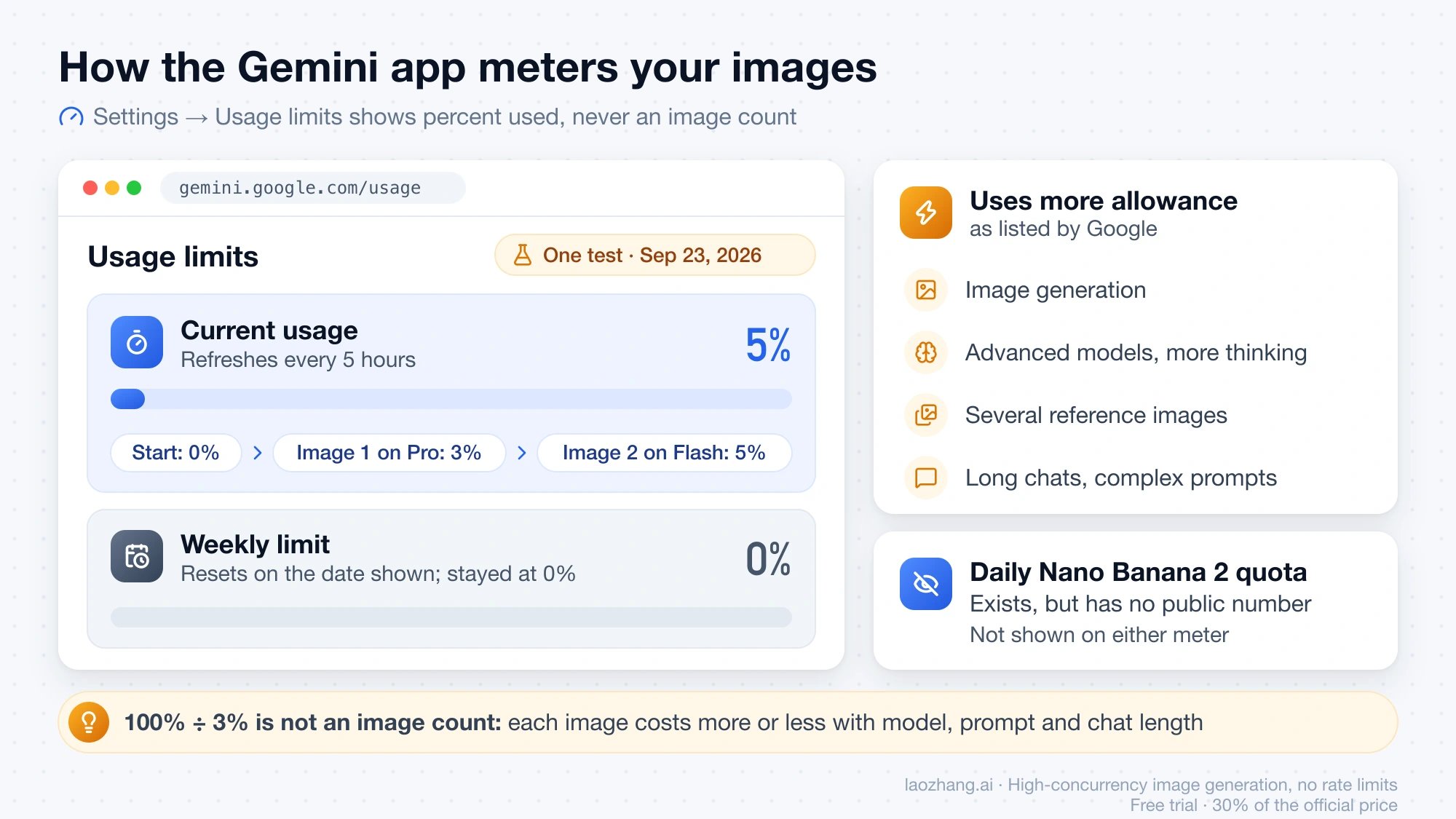 Gemini Usage limits page with a current-usage meter that refreshes every 5 hours and a weekly limit, one sample test moving usage from 0% to 3% to 5%, and the factors that use more allowance