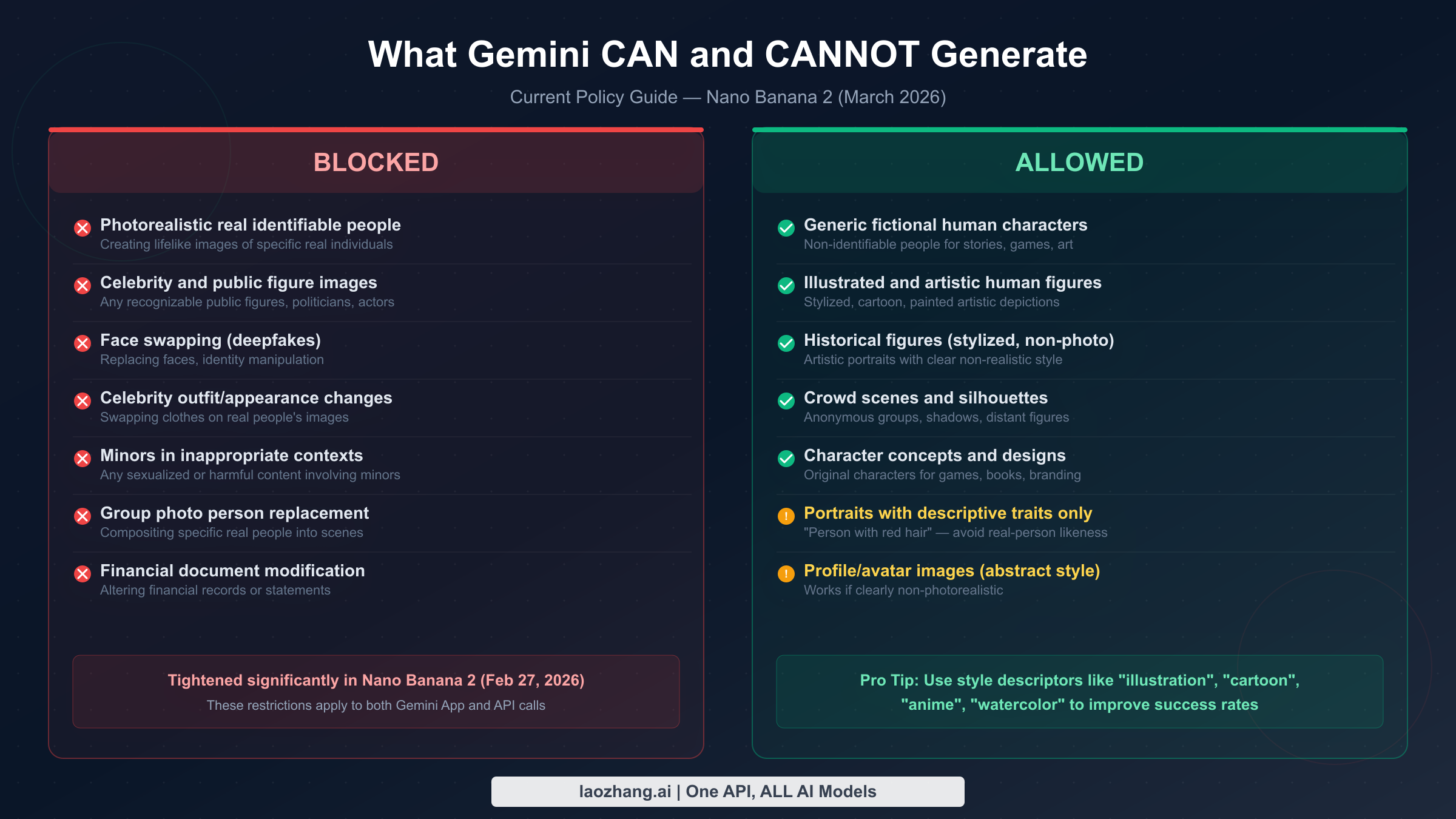Side-by-side comparison showing what Gemini blocks versus what is allowed for human image generation in 2026