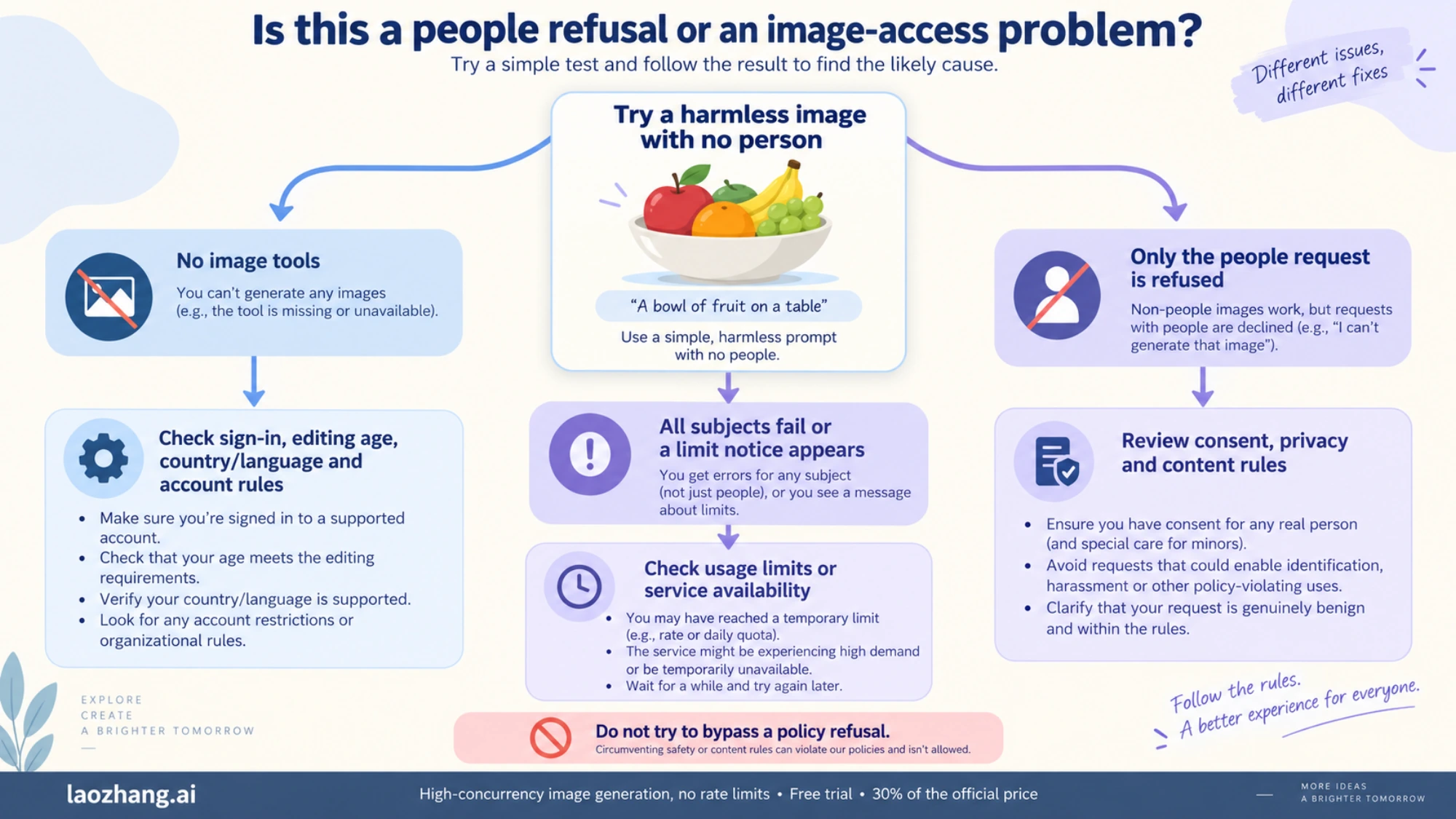 Diagnostic flow for people refusals, missing image access and usage limits