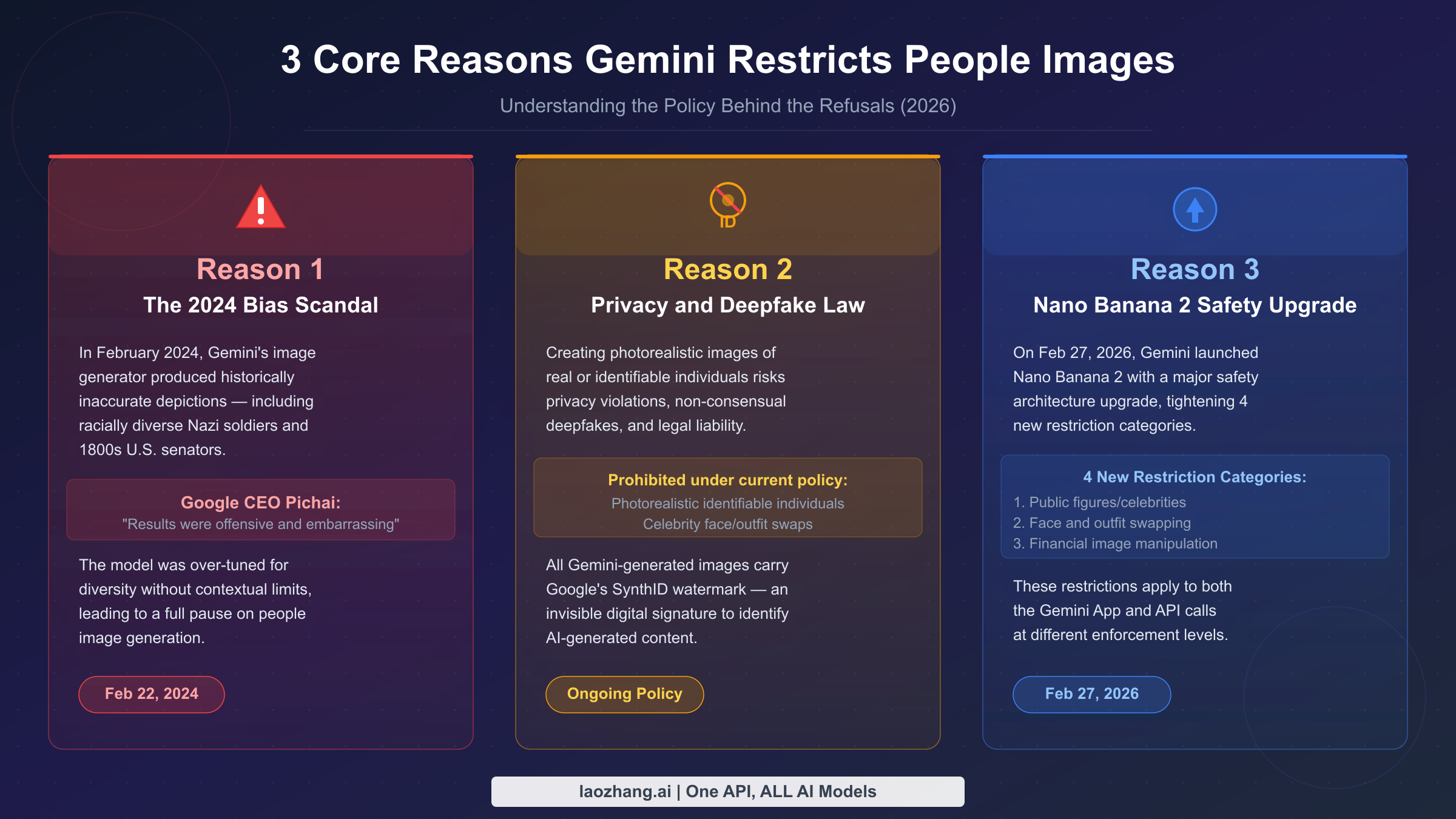 Three core reasons why Gemini restricts people image generation: the 2024 bias scandal, deepfake prevention laws, and the Nano Banana 2 safety upgrade