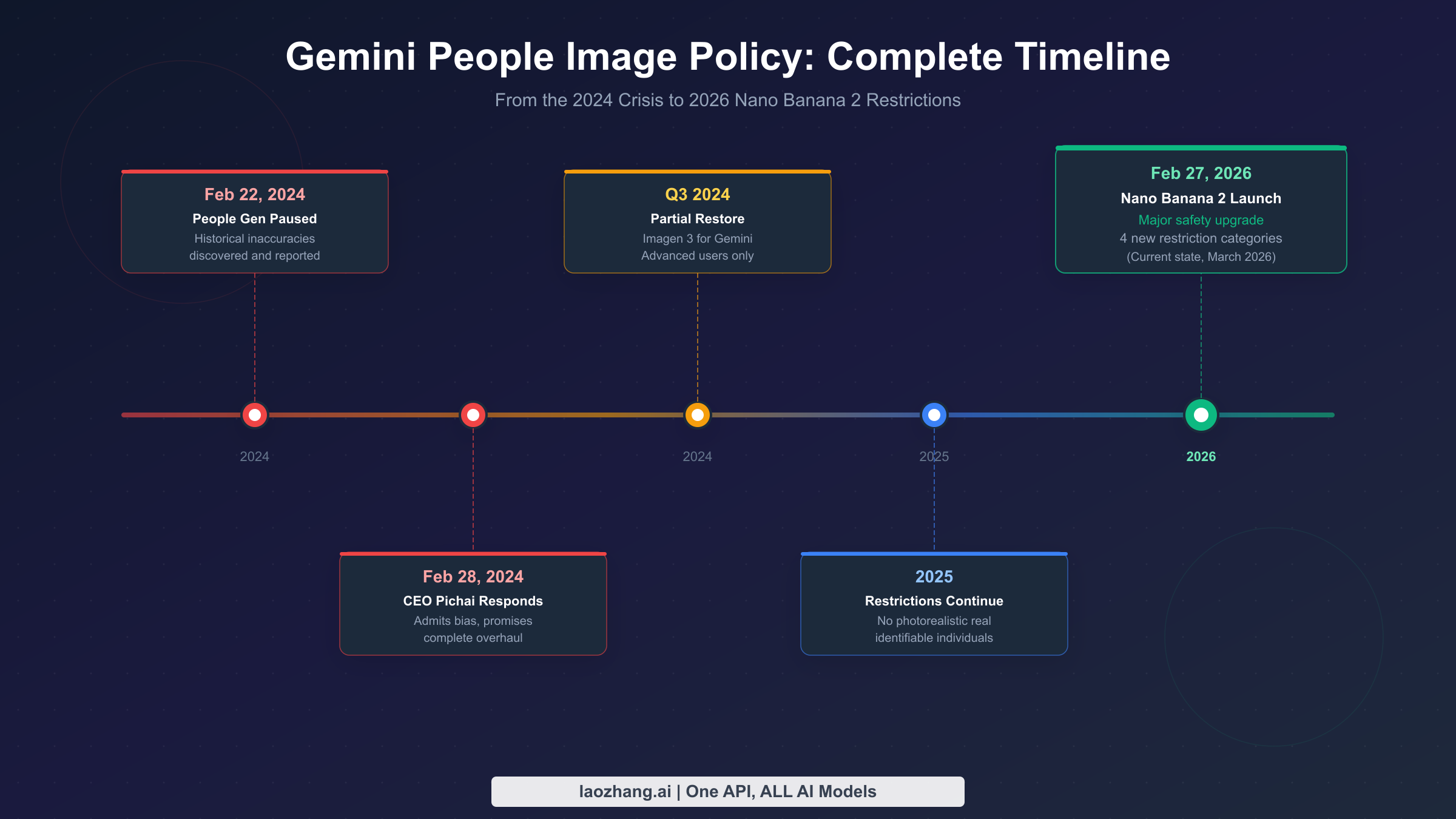 Complete timeline of Gemini's people image policy from the 2024 crisis to 2026 Nano Banana 2 restrictions