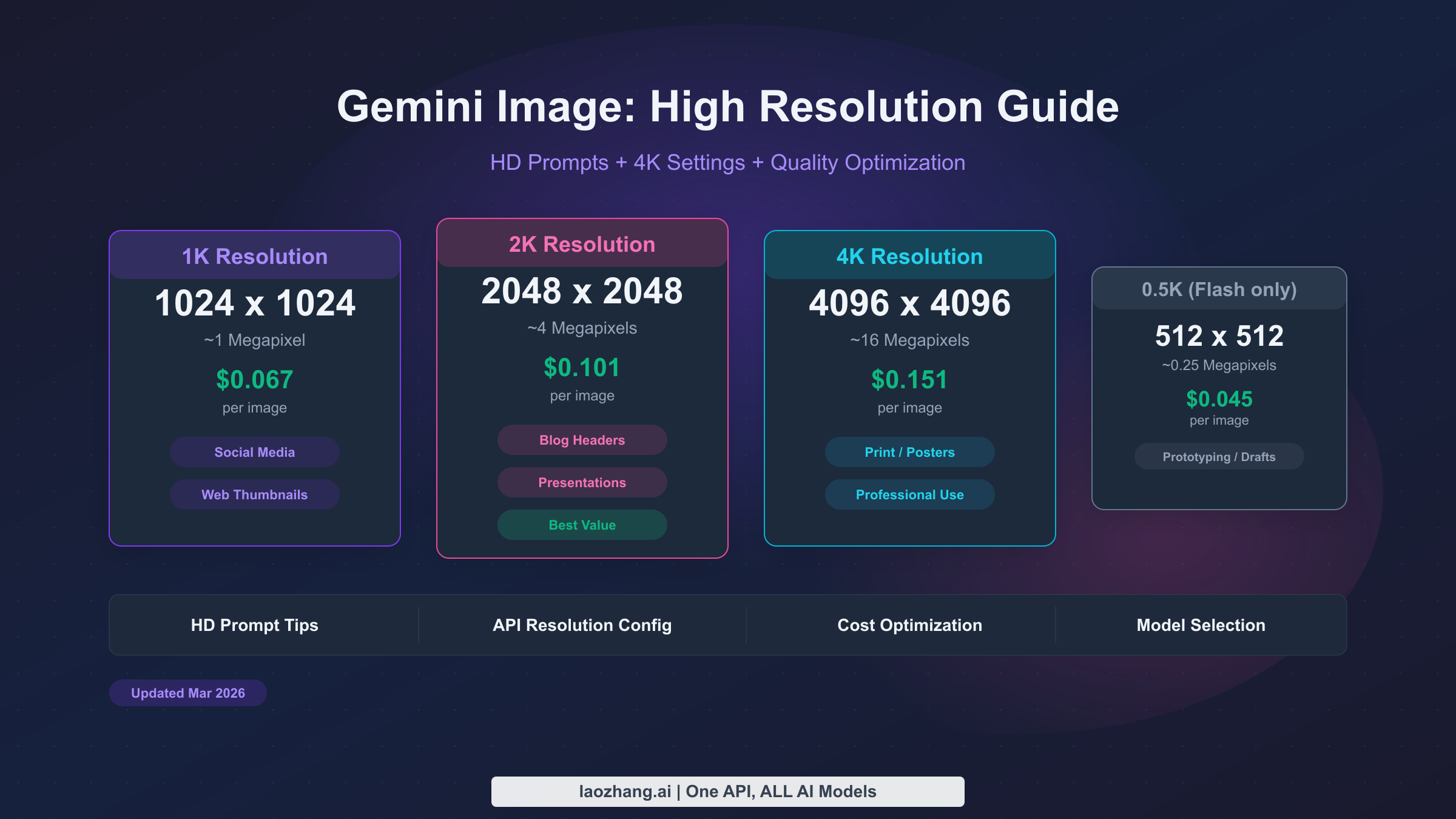 Gemini Image High Resolution: HD Prompts, 4K Settings & Quality Guide (2026)