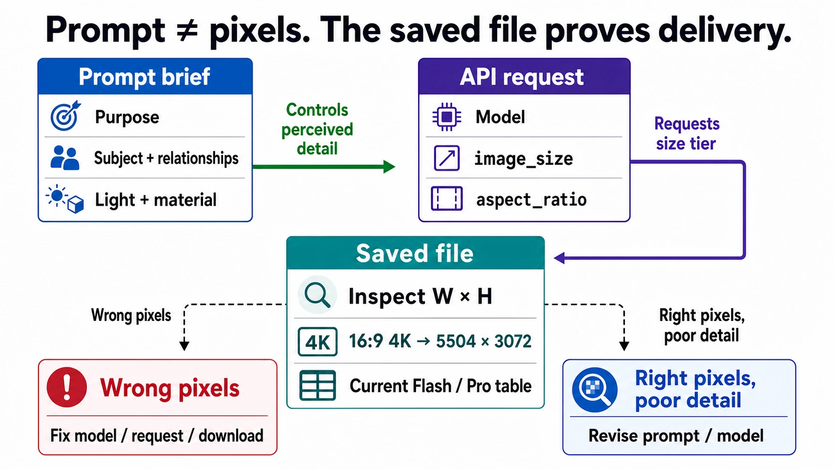 Gemini High-Resolution Images: Prompts, 4K Settings, and Pixel Checks