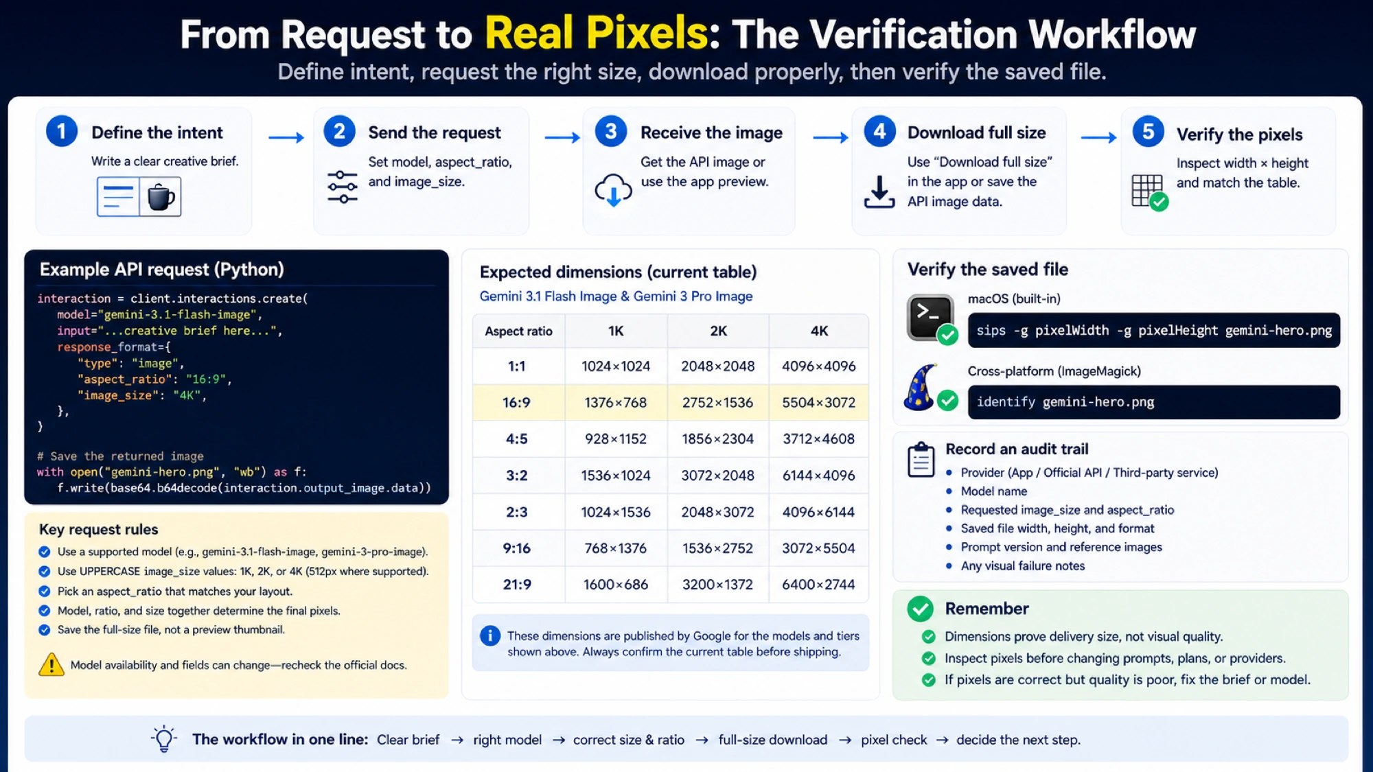 Verify the Gemini model, image size, aspect ratio, and saved pixel dimensions