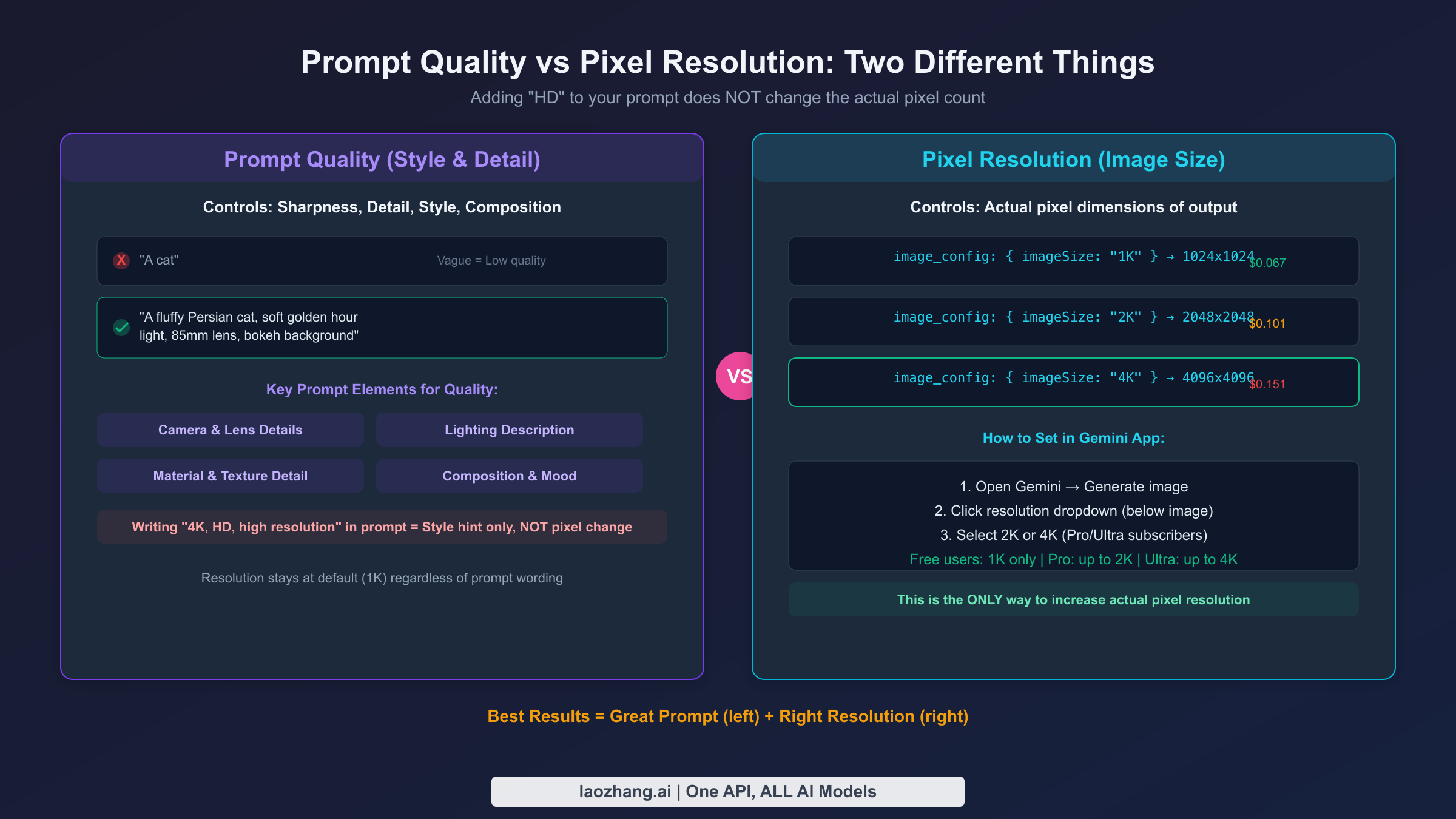 Visual comparison showing prompt quality versus pixel resolution as two independent dimensions in Gemini image generation