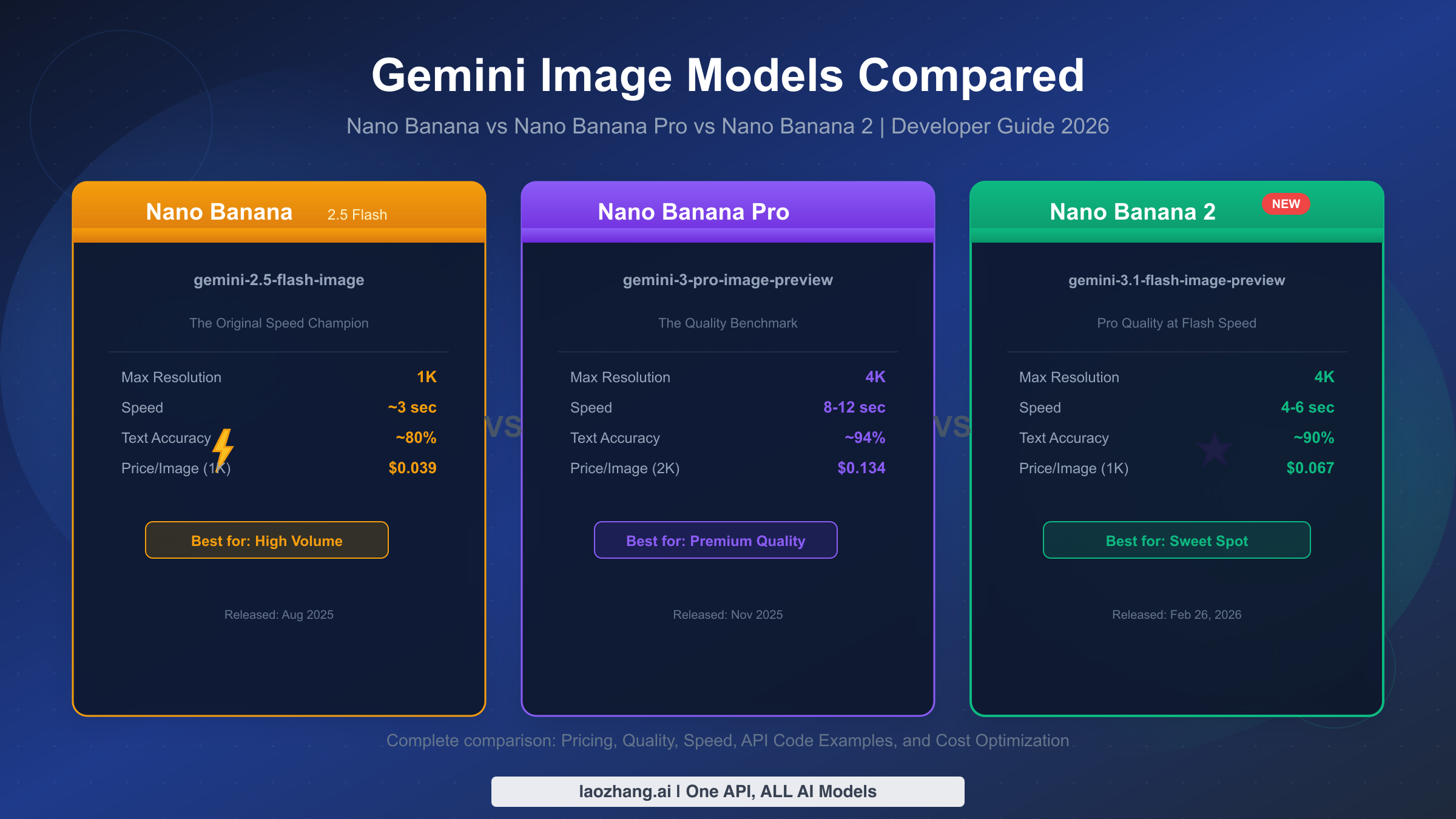 Gemini 3.1 Flash Image vs 3 Pro Image vs 2.5 Flash Image: Complete Developer Comparison (2026)