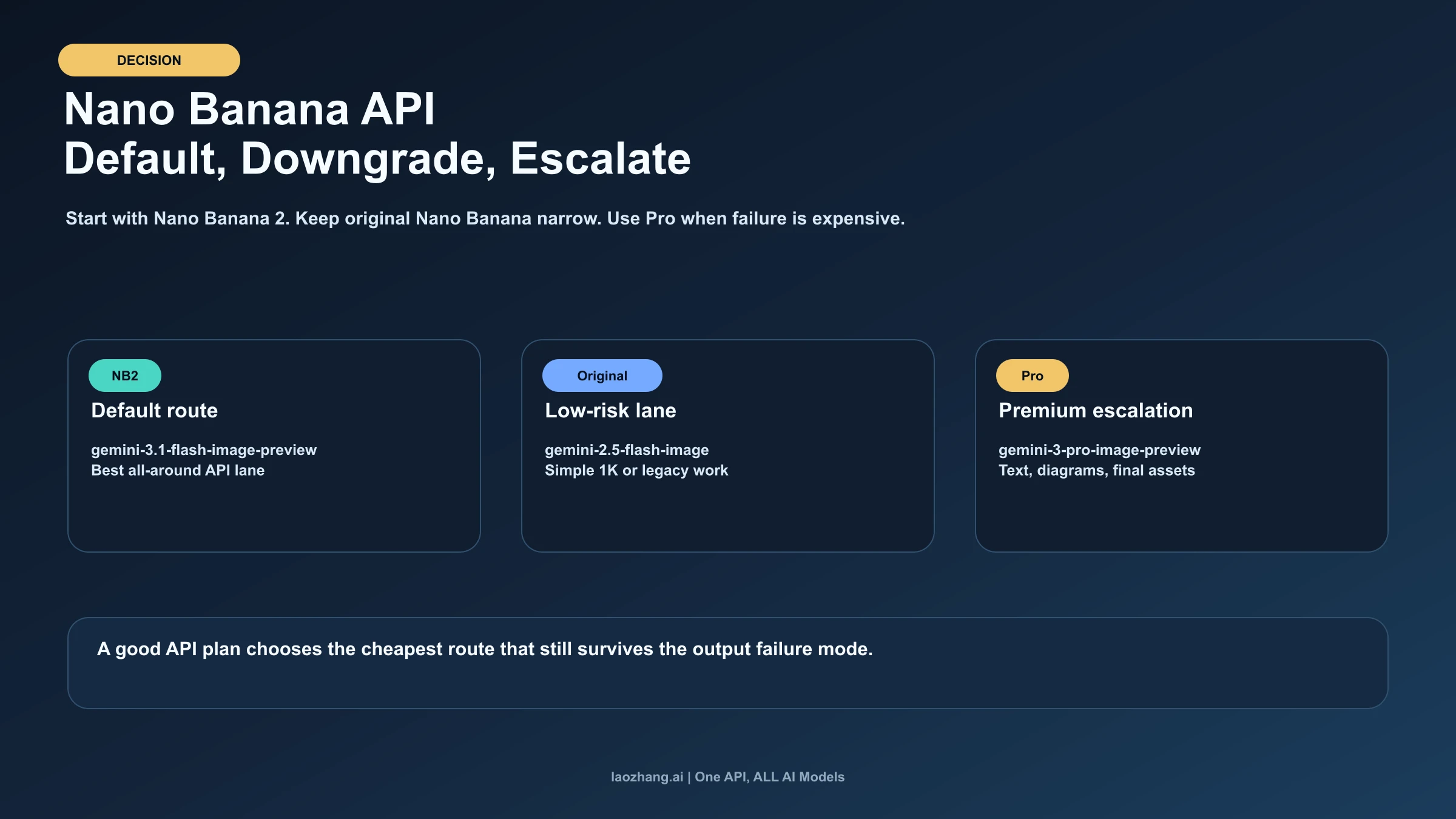 Nano Banana API: Original vs Nano Banana 2 vs Pro - Which Gemini Image Model Should You Use?