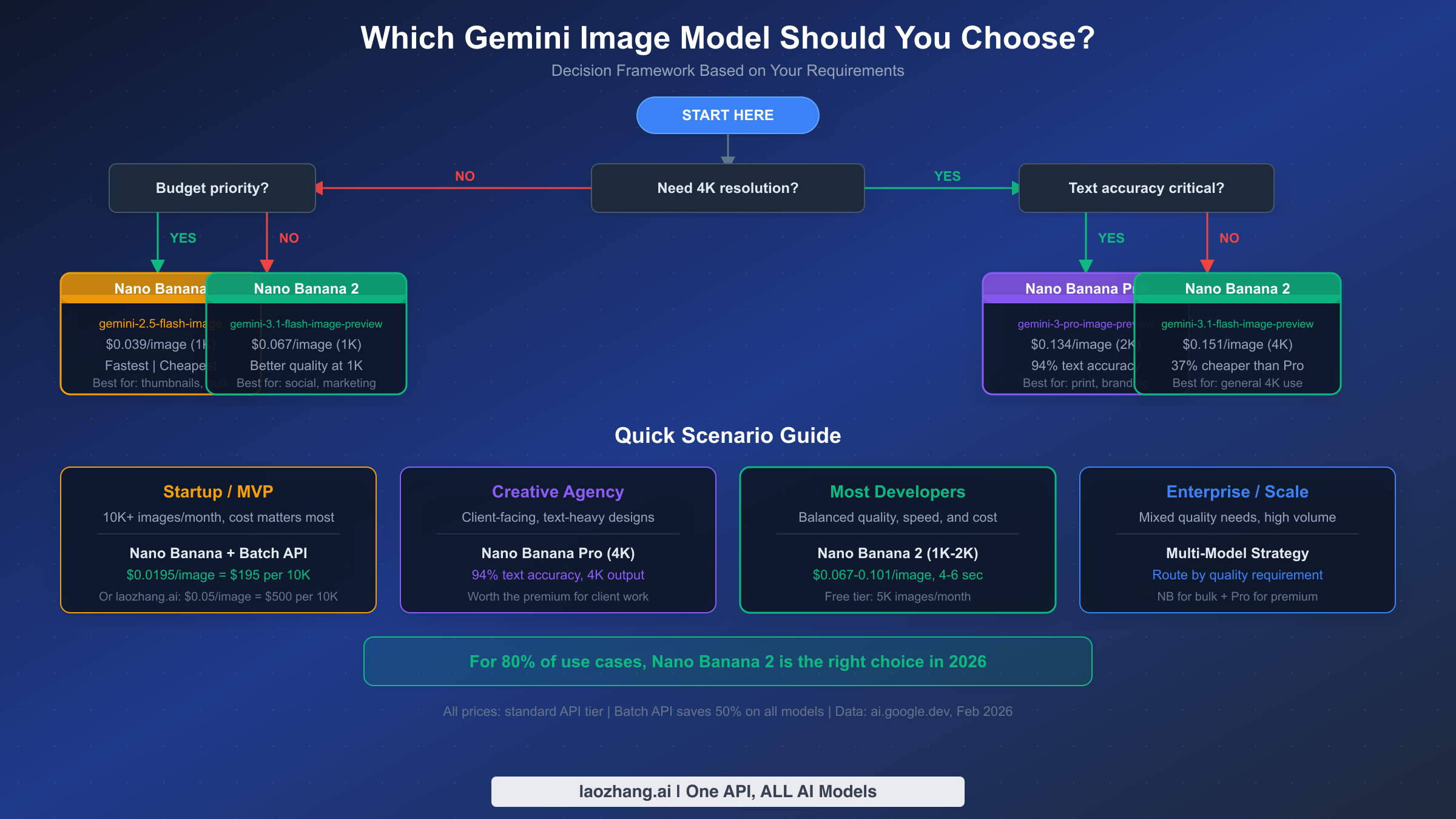 Decision flowchart helping developers choose the right Gemini image model based on resolution, budget, and quality needs
