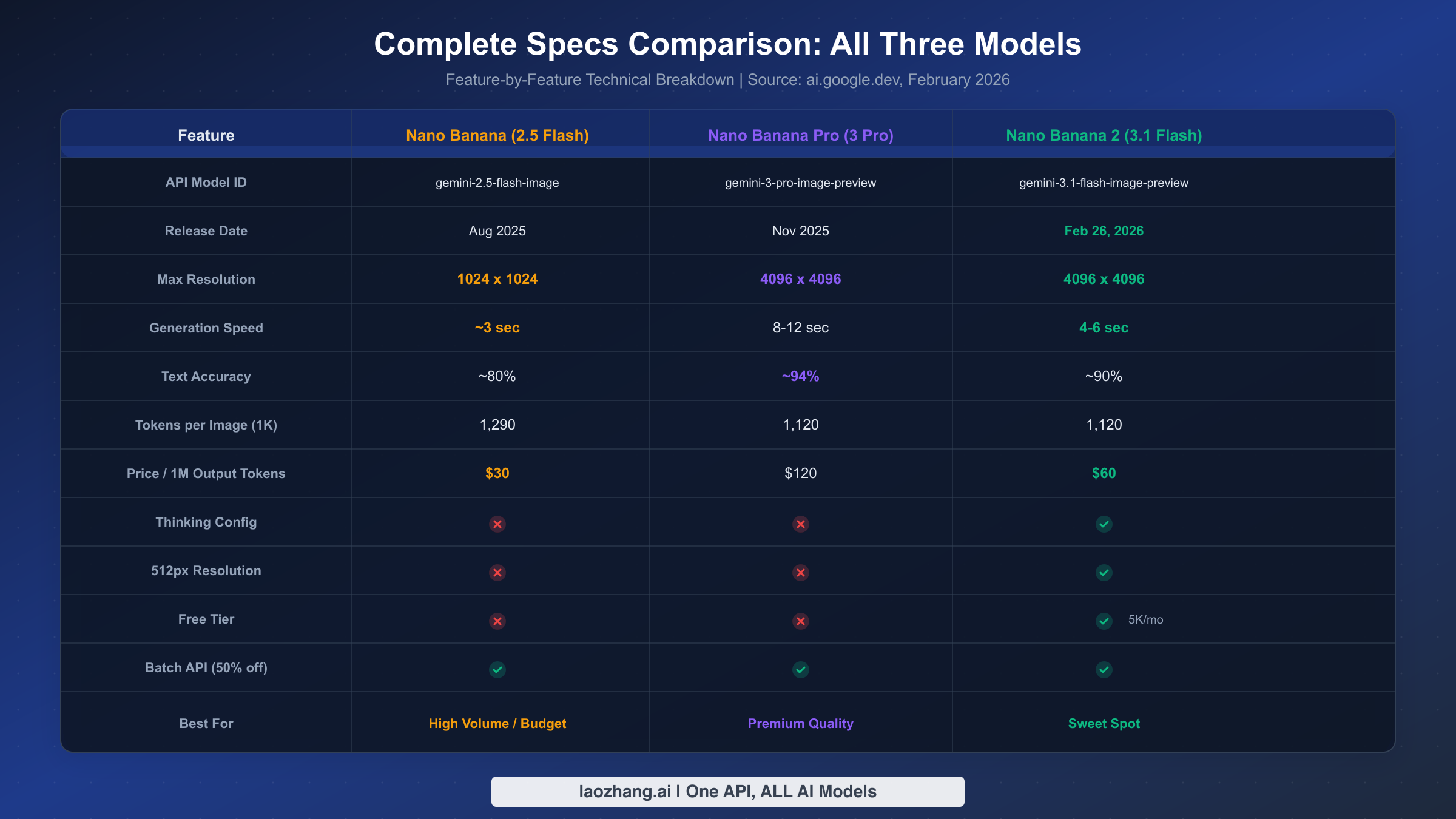 Complete specs comparison table showing all three Gemini image models side by side with features, pricing, and capabilities