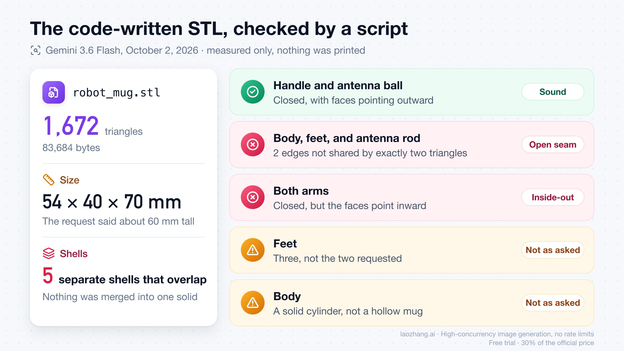 Script check of the code-written robot_mug.stl: 1,672 triangles, 54 × 40 × 70 mm, 5 overlapping shells, a sound handle and antenna ball, an open seam, inside-out arms, three feet, and a solid body