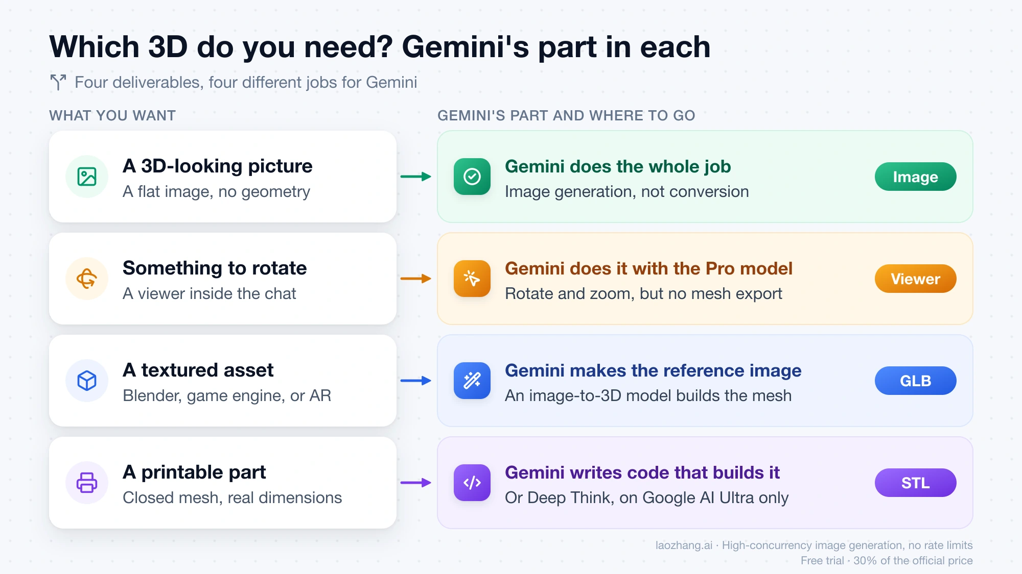 Four kinds of 3D output and what Gemini contributes to each: a 3D-looking picture, a rotatable viewer, a GLB asset, and a printable STL part