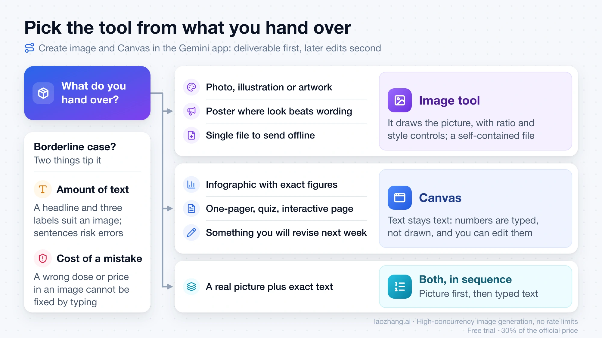 Decision map from what you hand over to the Gemini image tool, Canvas, or both in sequence, with two conditions that tip a borderline case