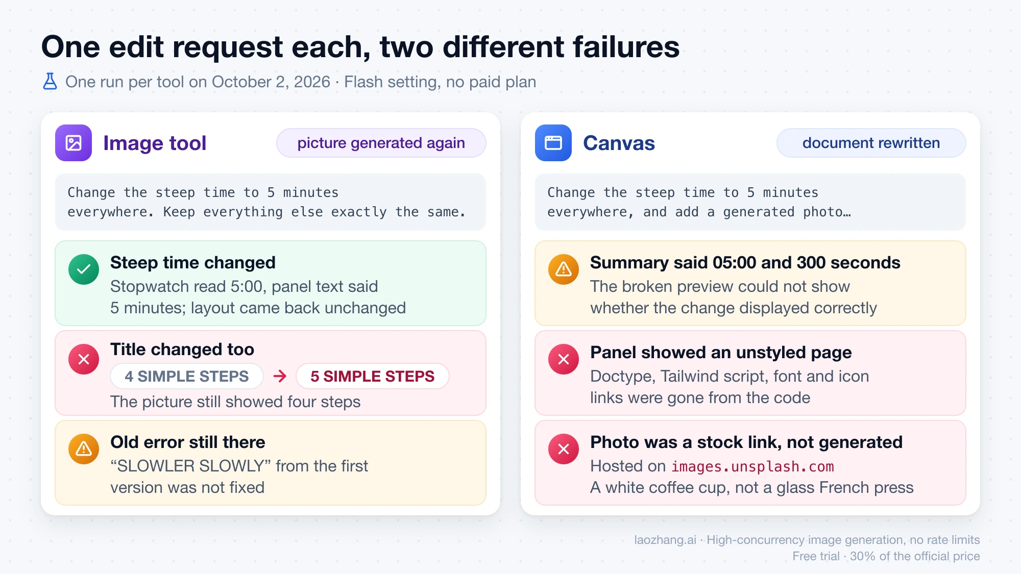 Results of one edit request in each Gemini tool: the image changed its title from 4 SIMPLE STEPS to 5 SIMPLE STEPS, and the Canvas page lost its styling and linked a stock photo
