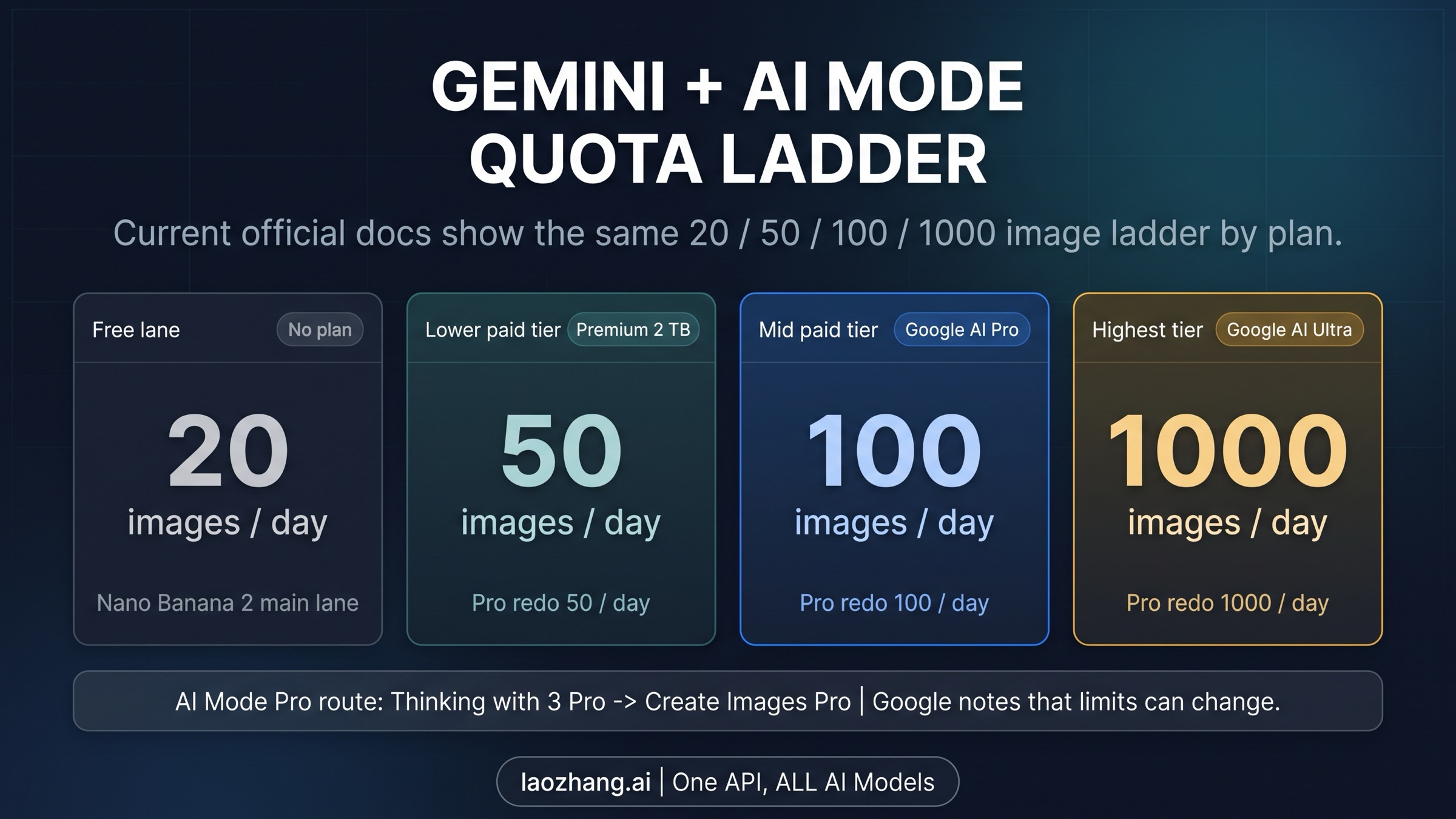 Current Gemini and AI Mode quota ladder plus the paid-plan-only Nano Banana Pro redo lane