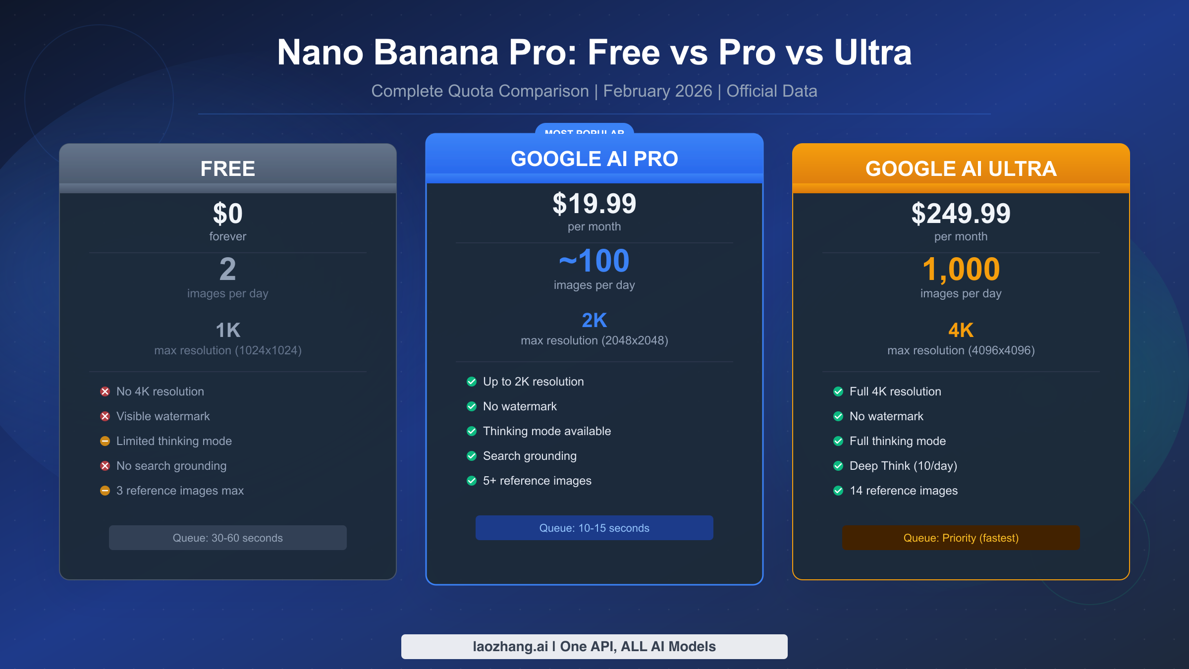 Nano Banana Pro Free vs Pro Limits: Complete Quota Comparison & Decision Guide (2026)