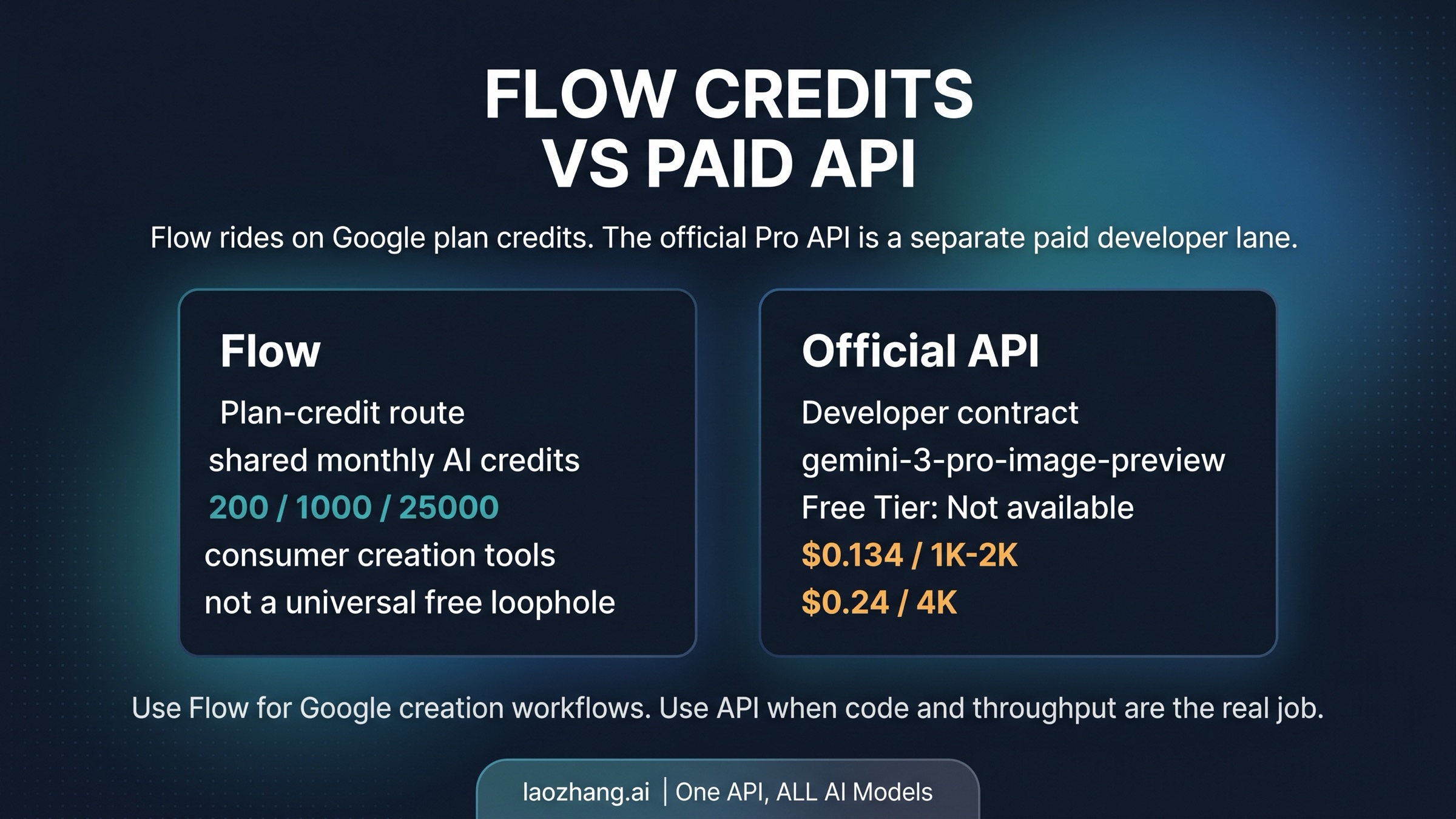 Flow as a paid-plan credit route versus the official paid API contract