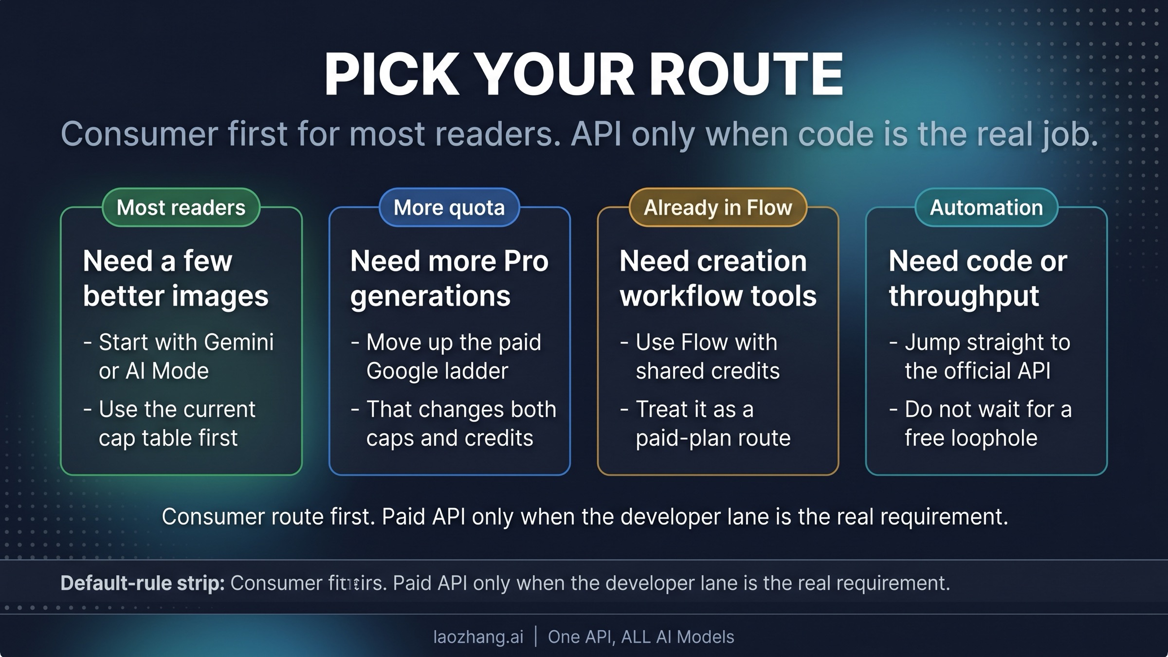 Decision board for choosing Gemini, AI Mode, Flow, or the official API