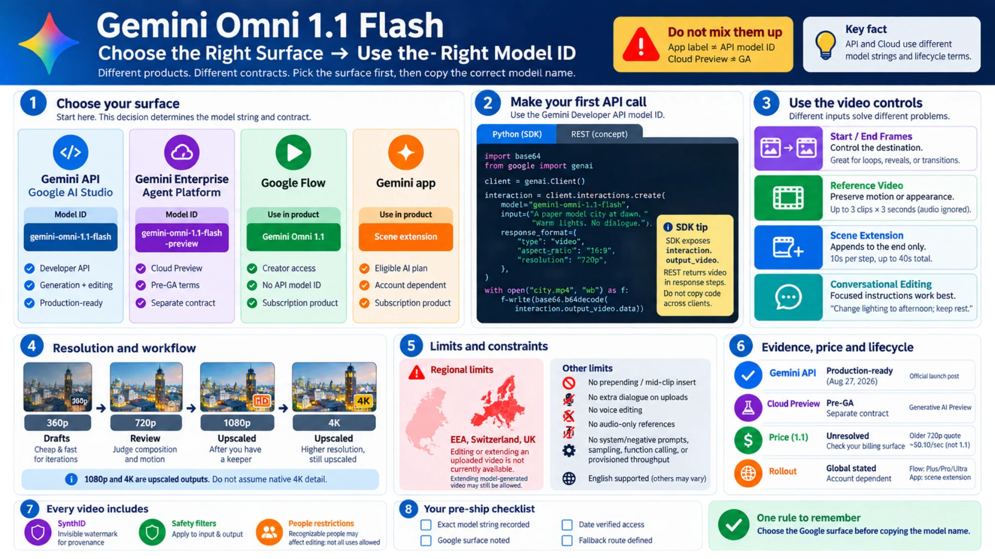 Gemini Omni 1.1 Flash operational guide showing access surfaces, official model IDs, a first API request, video controls, regional limits, and evidence checks