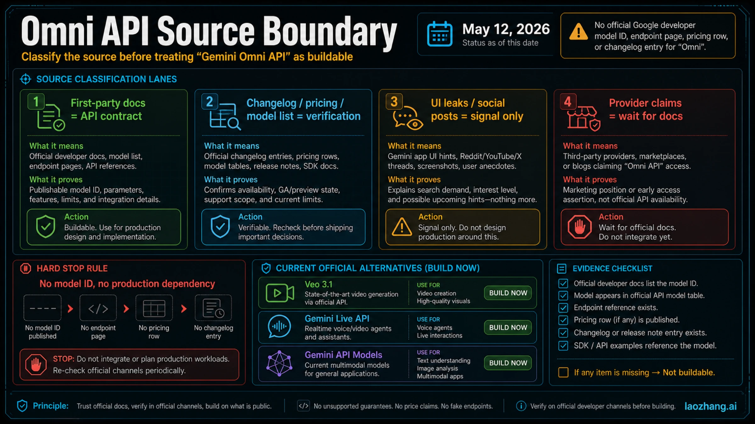 Gemini Omni API source boundary board classifying official docs, leaks, social posts, and provider claims