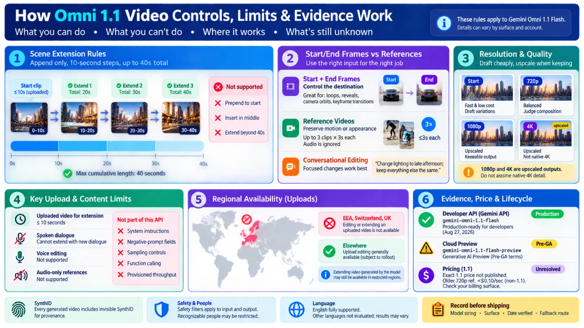Gemini Omni 1.1 Flash video-control rules covering scene extension, start and end frames, references, upscaled resolutions, upload restrictions, regions, SynthID, price uncertainty, and lifecycle evidence
