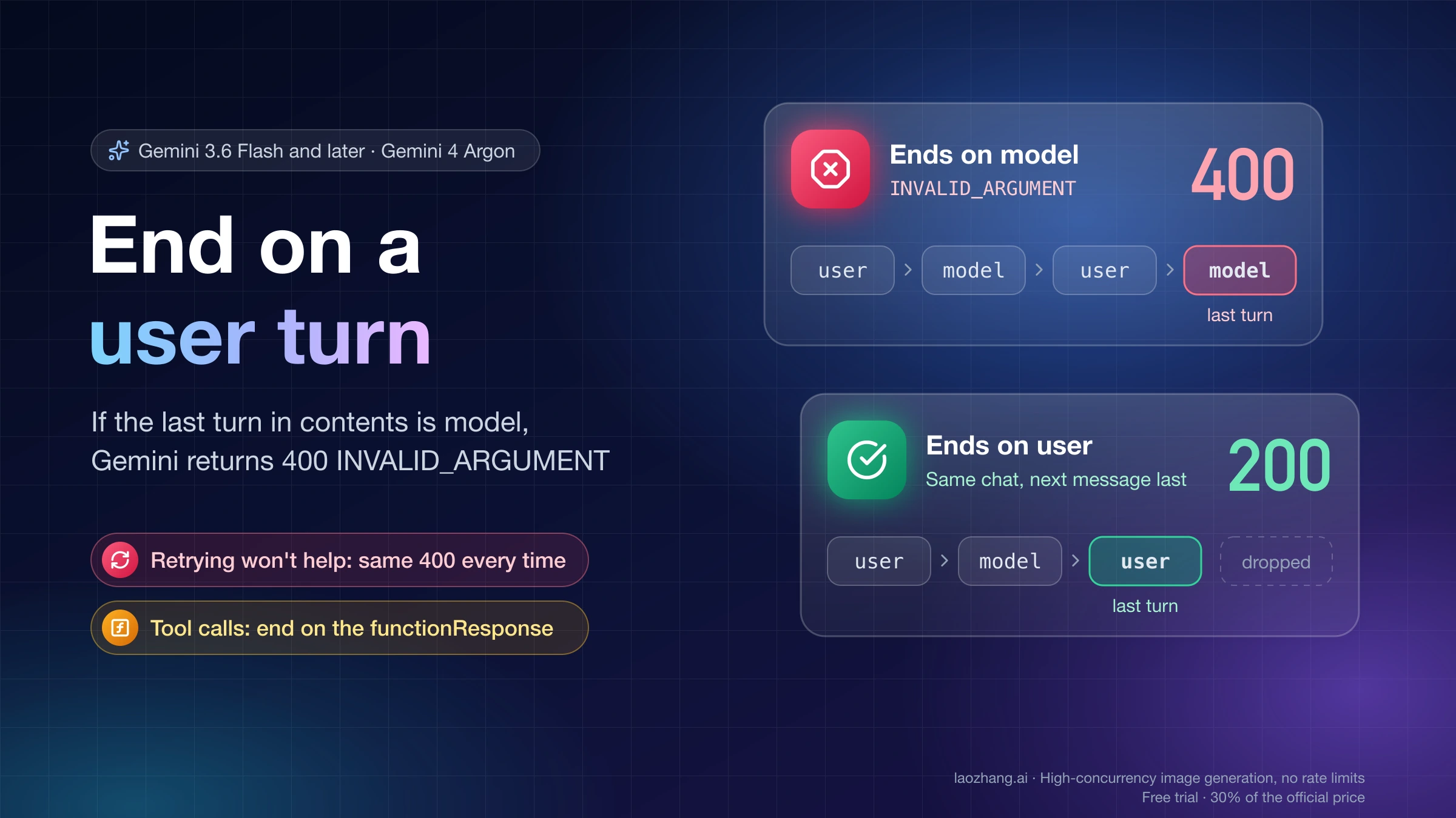 Two Gemini API requests side by side: contents ending on a model turn return 400 INVALID_ARGUMENT, and the same chat ending on the next user turn returns 200