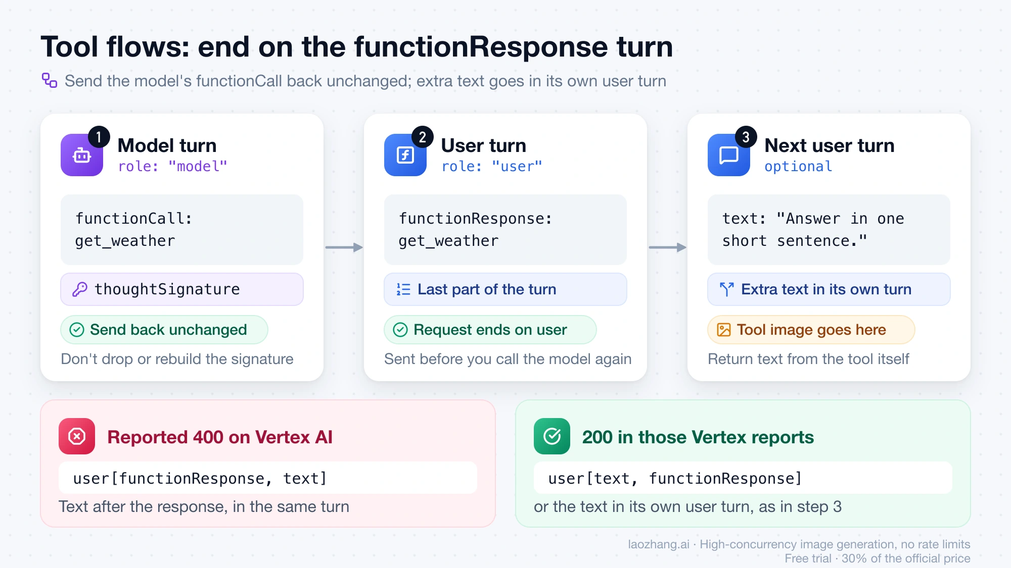 Gemini tool-call turn order: the model's functionCall returned unchanged with its thoughtSignature, a user turn ending on the functionResponse, then extra text in its own user turn, with the Vertex AI shape reported to fail