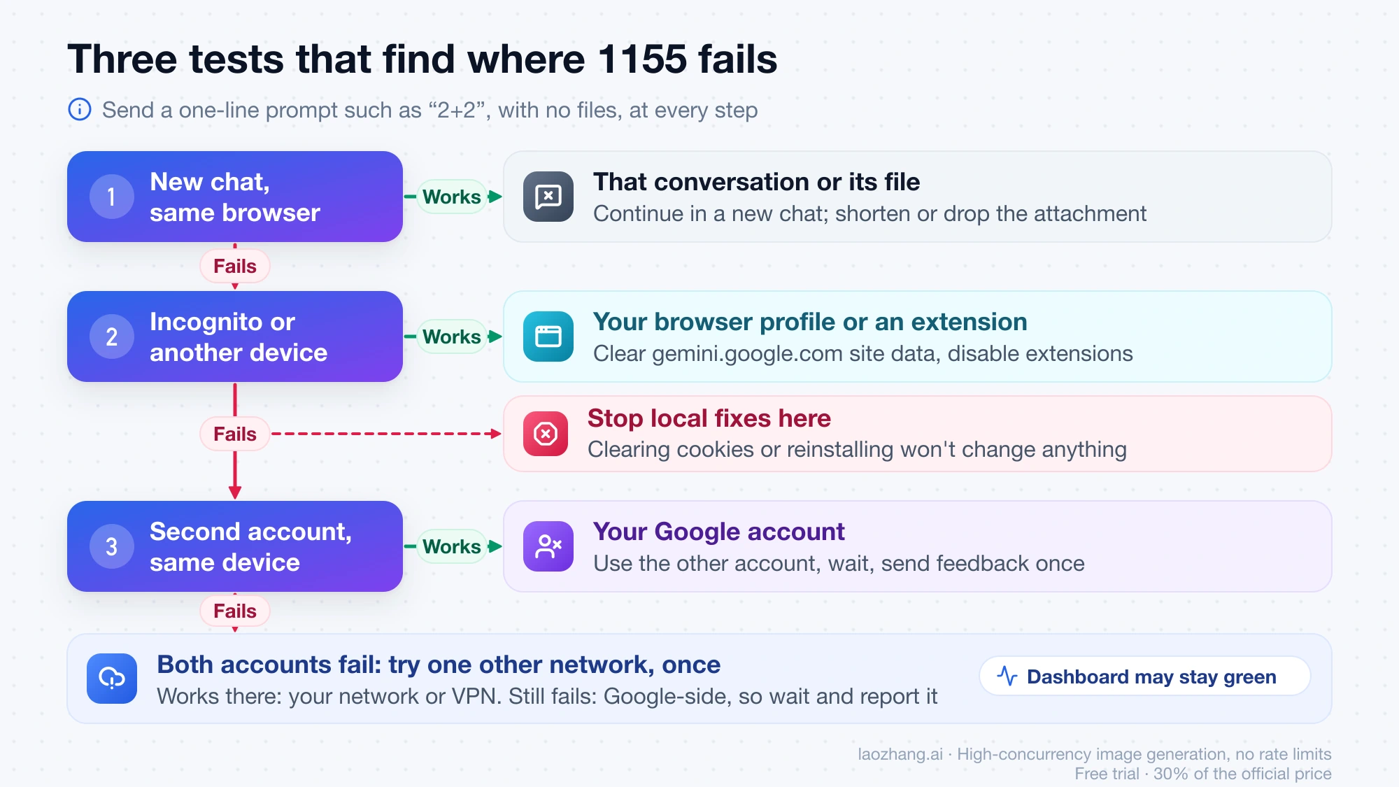 Decision flow for Gemini 1155: a new chat that works points to that conversation, incognito or another device that works points to the browser profile, and if that fails you stop local fixes; a second account that works points to your Google account, and if both accounts fail you try one other network before treating it as Google-side