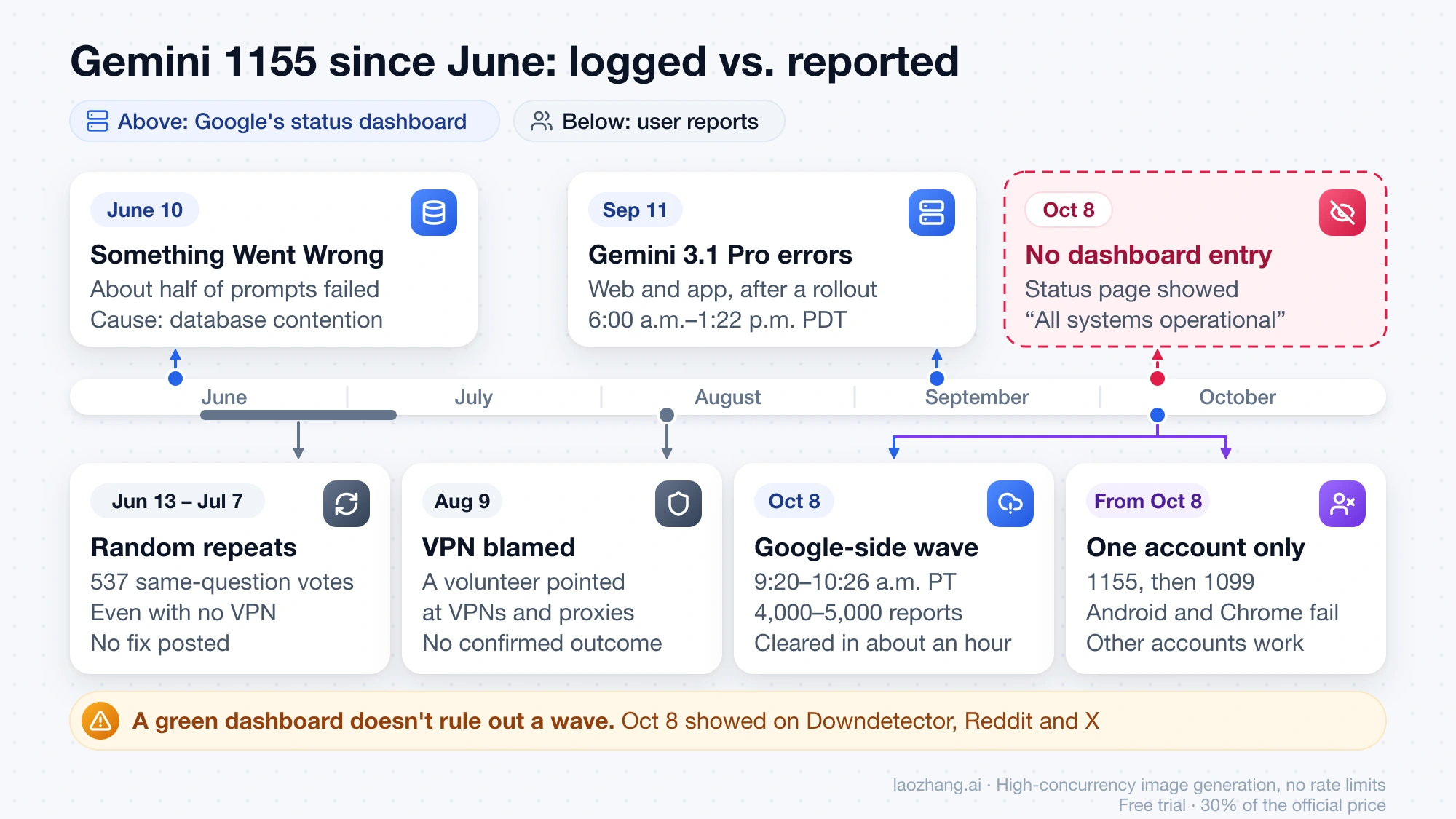 Timeline from June to October 2026: Google's status dashboard logged Gemini incidents on June 10 and September 11 but has no entry for the October 8 wave, while users reported 1155 in a June forum thread, on August 9, in the October 8 wave and in an account-bound case