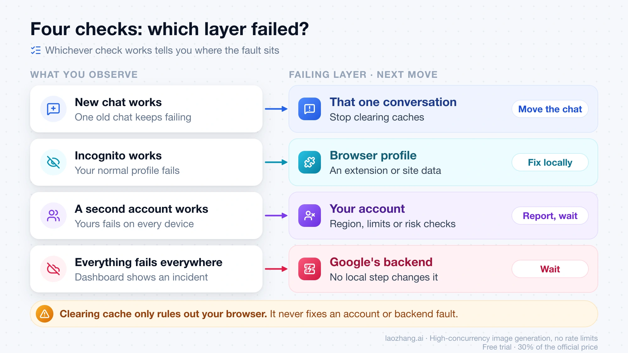 Four checks mapped to the failing layer: a new chat working points to one conversation, incognito working to the browser profile, a second account working to your account, and everything failing during an incident to Google's backend