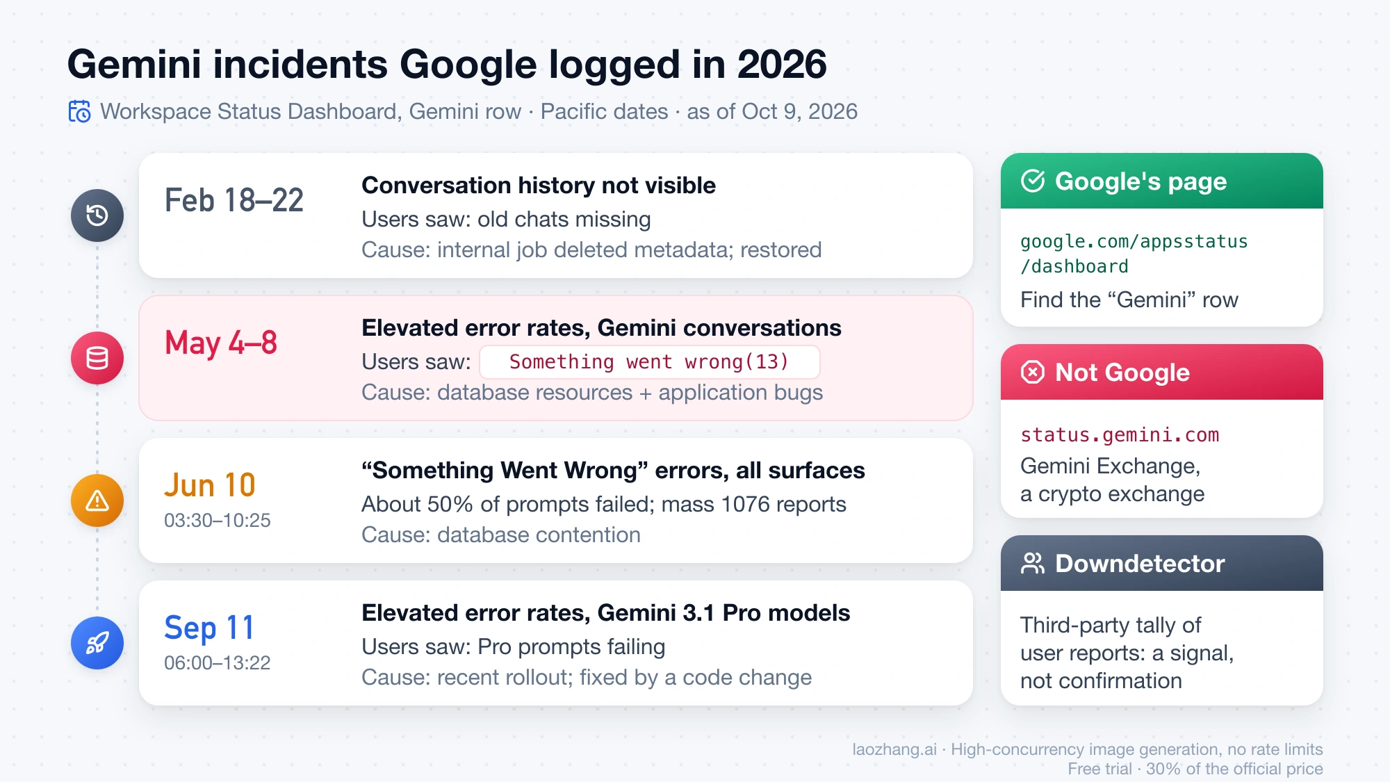 Timeline of the four Gemini incidents on Google's Workspace Status Dashboard in 2026, with the May 4–8 incident showing Something went wrong(13), next to cards marking google.com/appsstatus/dashboard as Google's page and status.gemini.com as a crypto exchange