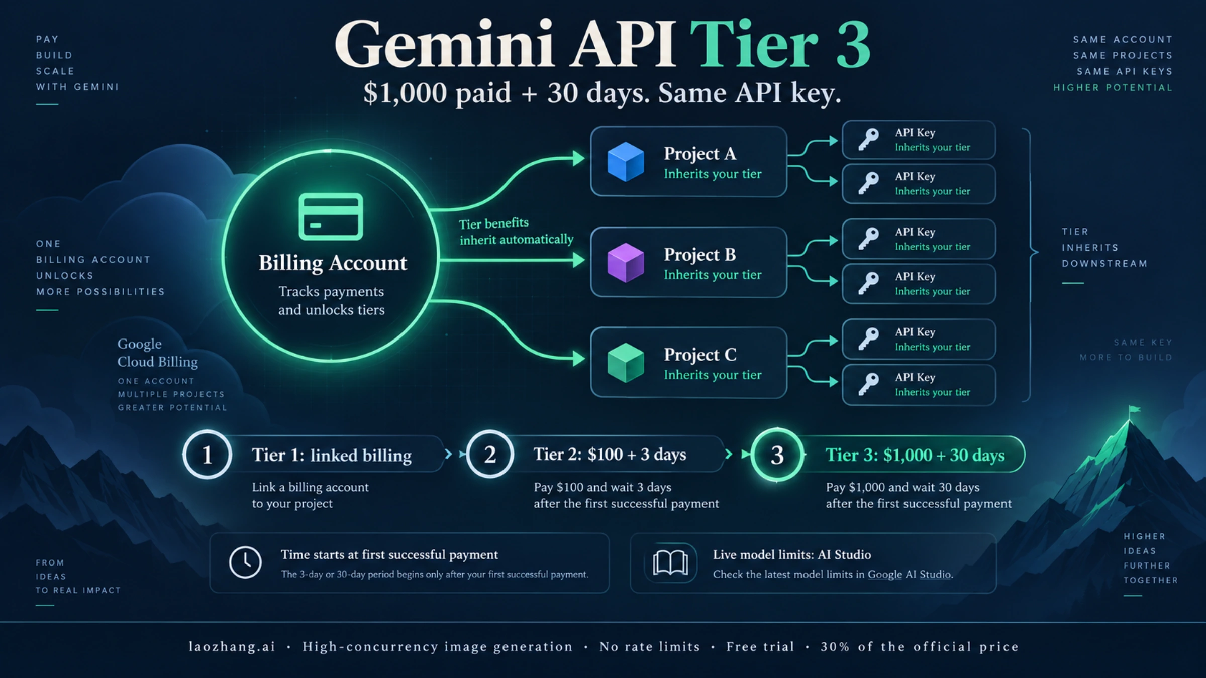 Gemini API Tier 3 billing-account inheritance with $1,000 paid and 30 days, using ordinary API keys
