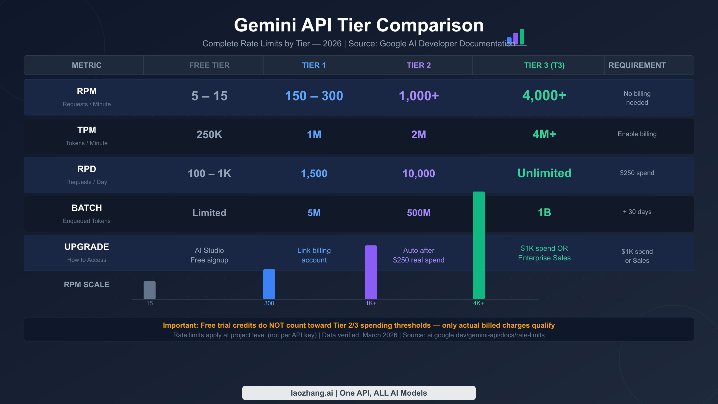 Gemini API tier system comparison showing RPM, TPM, RPD limits for Free, Tier 1, Tier 2, and Tier 3 in 2026
