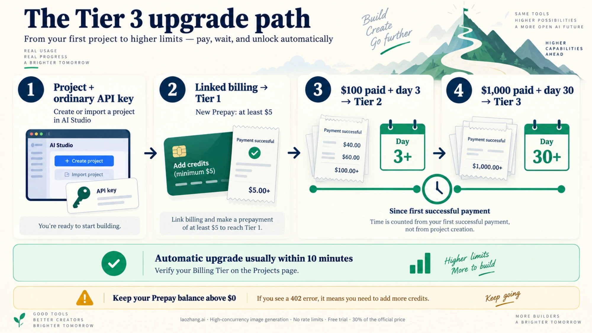 Gemini API upgrade milestones from project and linked billing to Tier 2 and Tier 3, timed from first successful payment