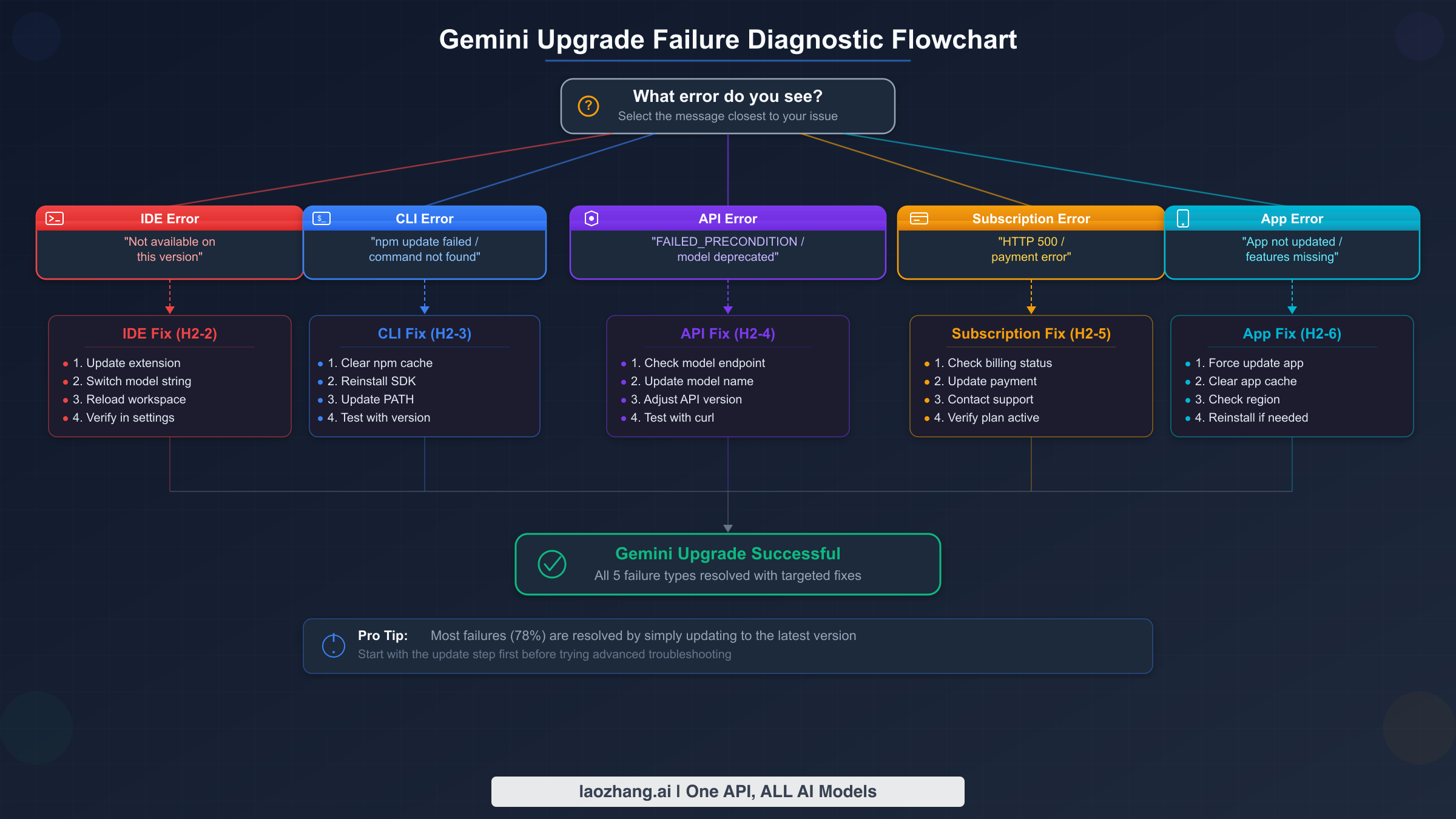 Decision tree flowchart showing how to identify your Gemini upgrade failure type