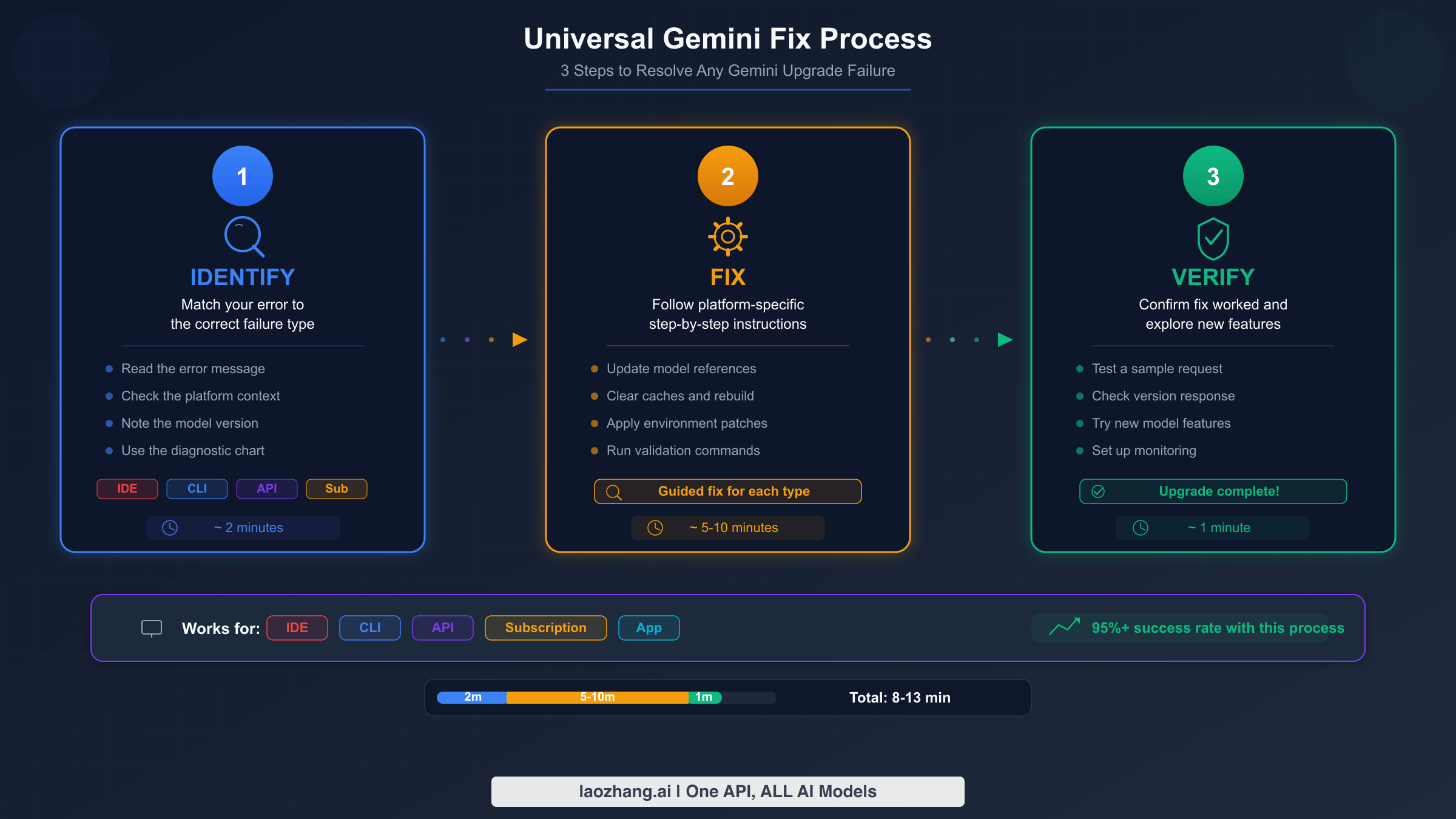 Three-step universal fix process: Identify, Fix, and Verify your Gemini upgrade