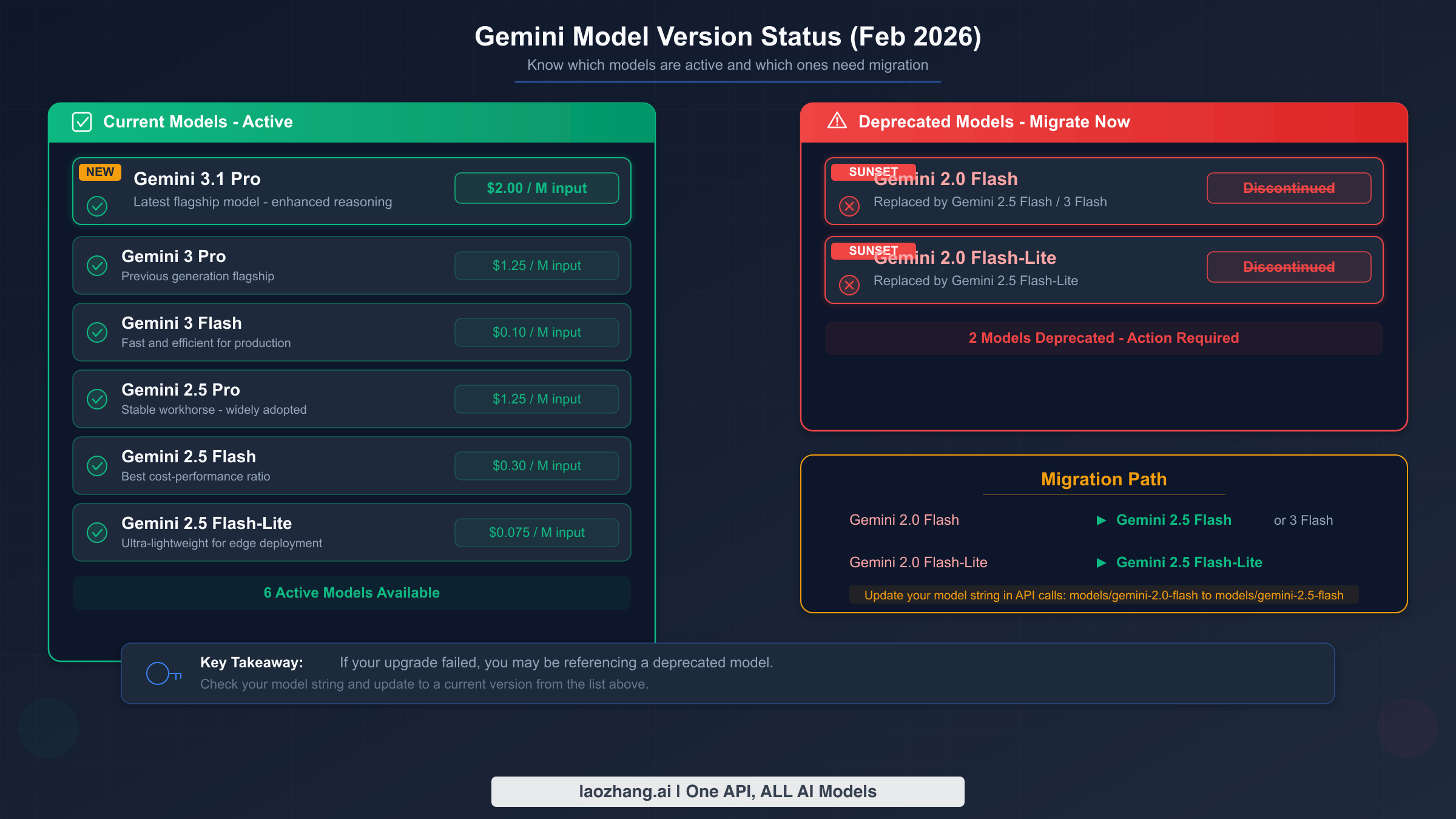 Gemini model version timeline showing current and deprecated models with migration paths