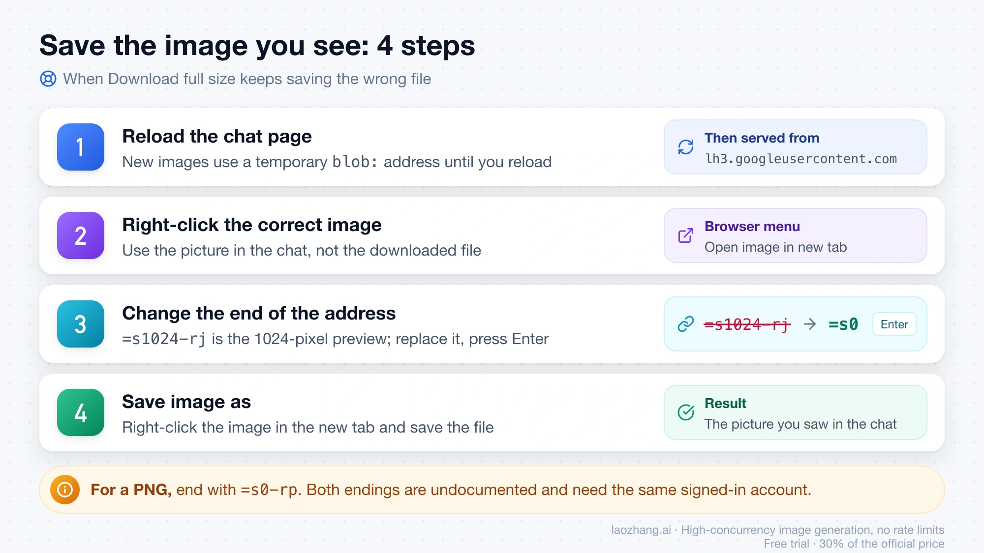 Four steps to save the image shown in the Gemini chat: reload, open it in a new tab, change =s1024-rj to =s0, then save