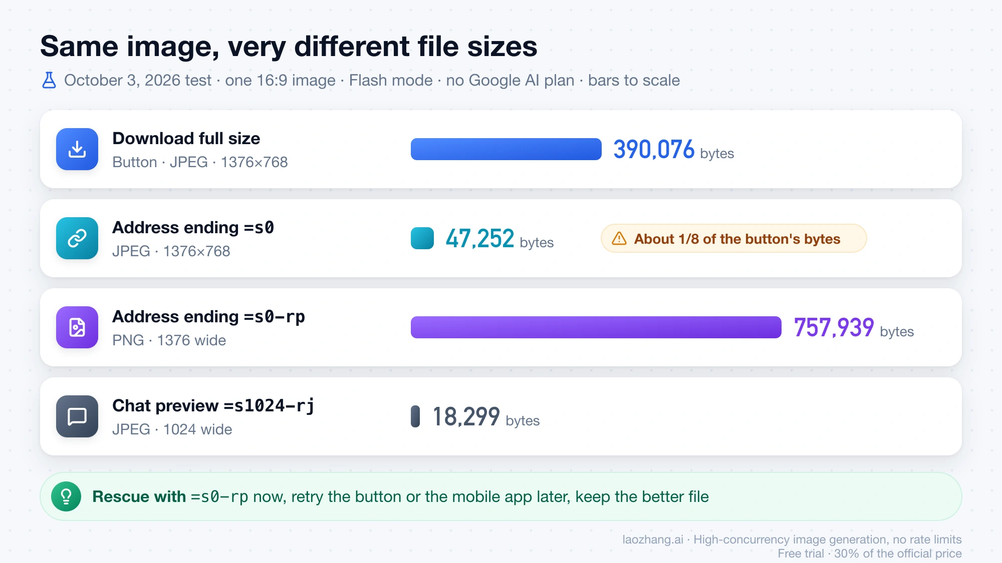 Bar chart of file sizes for one Gemini image: 390,076 bytes from the download button, 47,252 bytes from =s0, 757,939 bytes from =s0-rp and 18,299 bytes from the chat preview