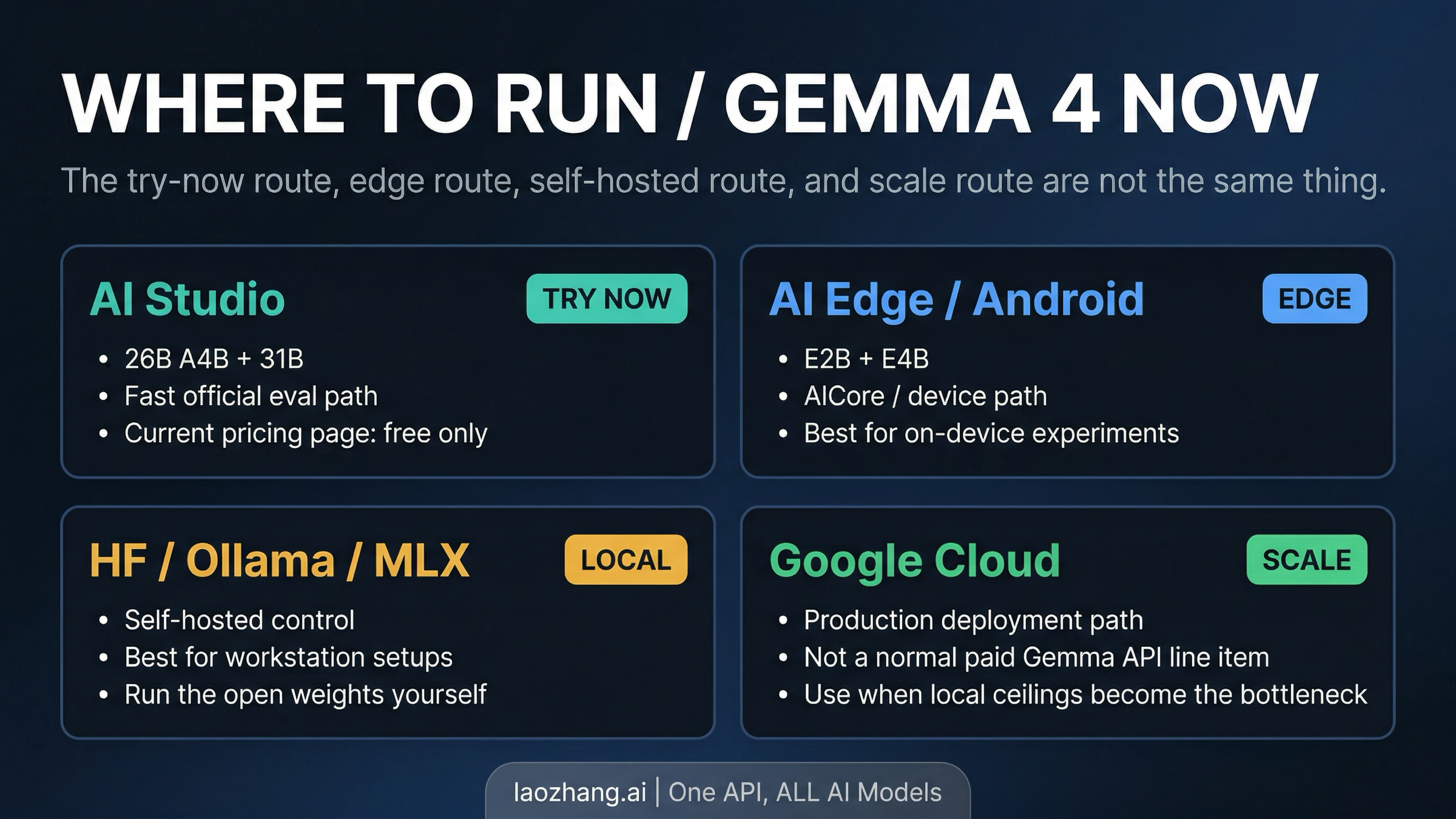 Gemma 4 access routes board mapping AI Studio, AI Edge, self-hosted runtimes, and Google Cloud