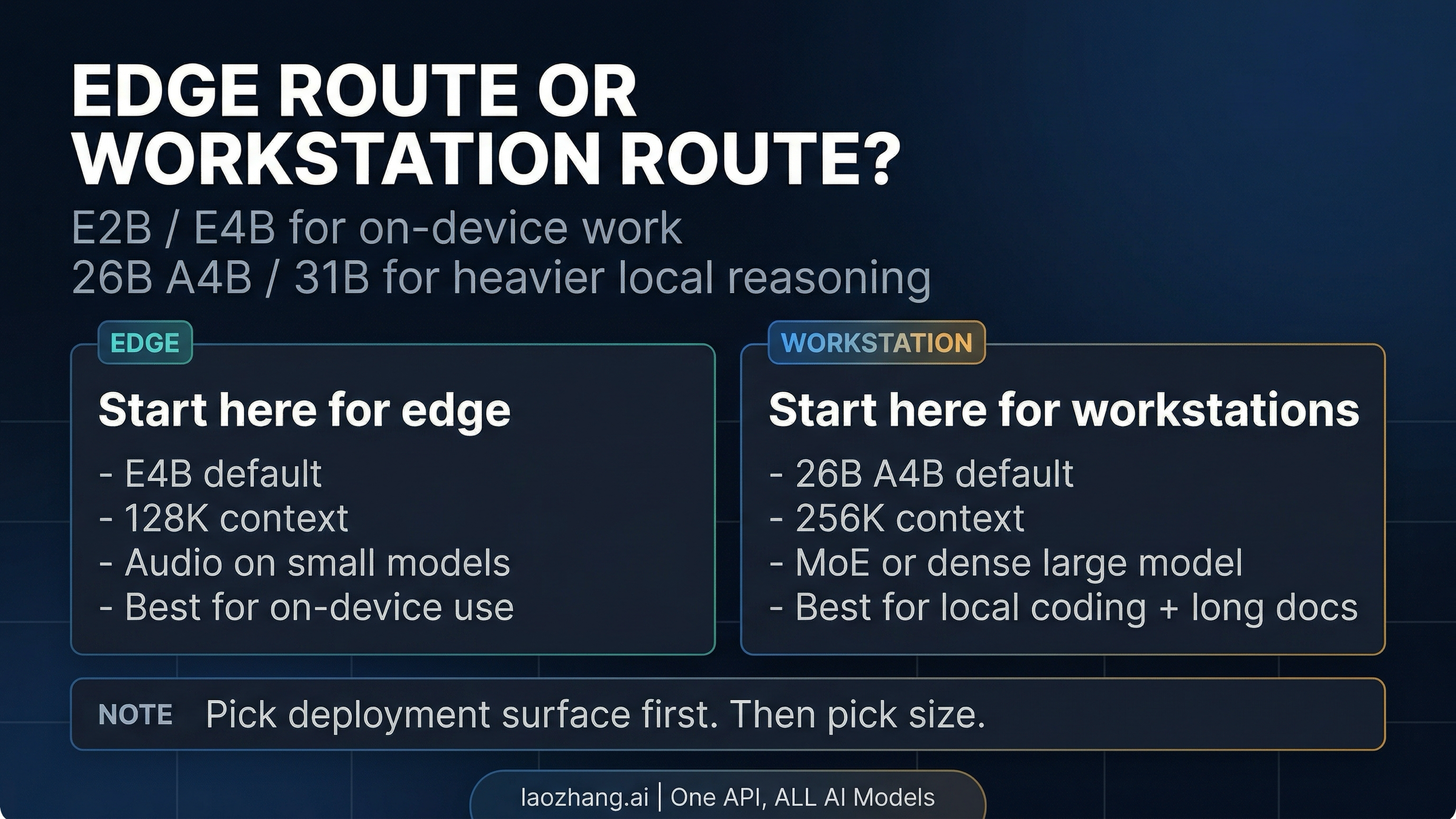 Gemma 4 family split board showing edge route versus workstation route