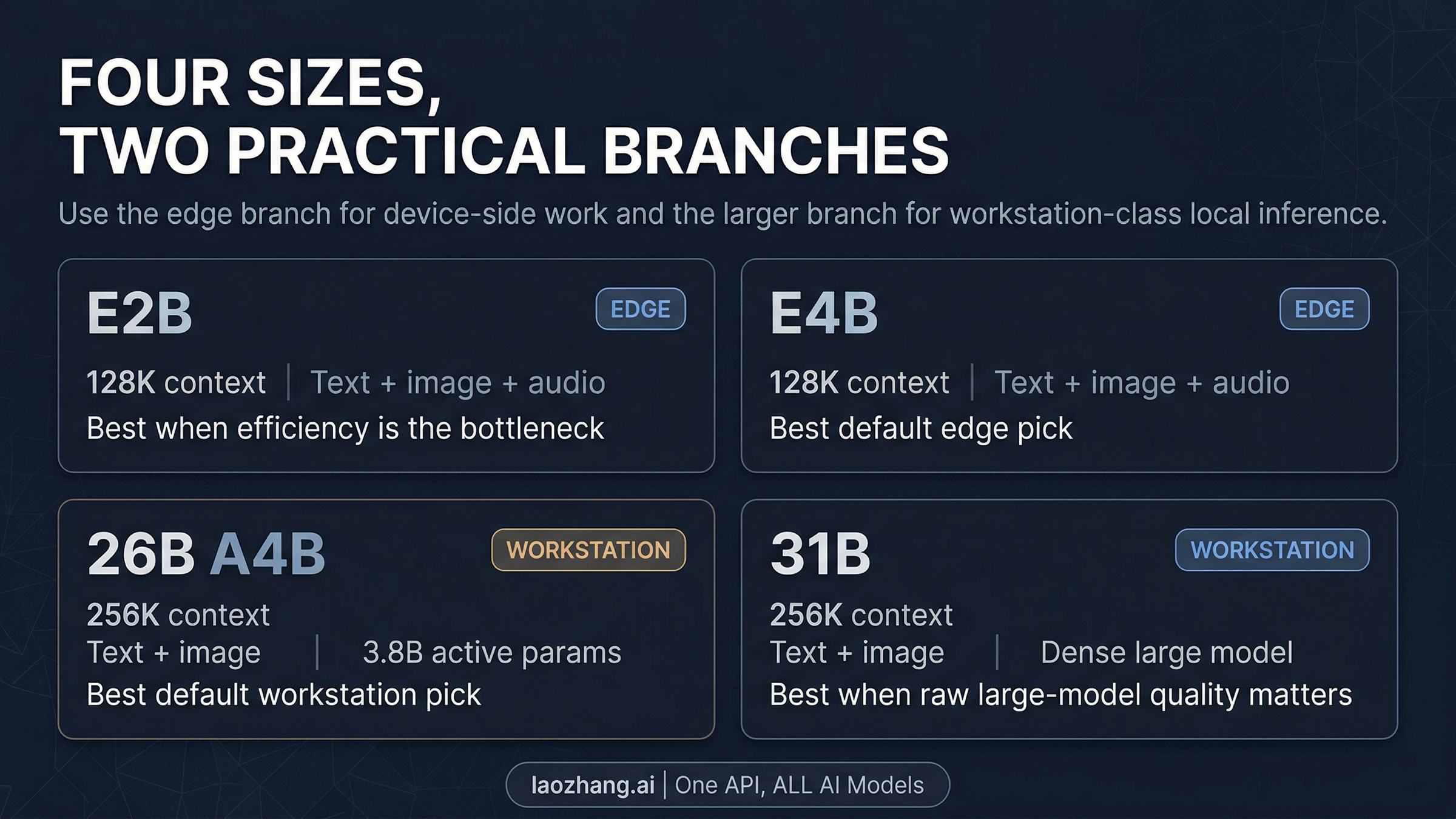 Gemma 4 model map comparing sizes, context windows, modalities, and hardware fit