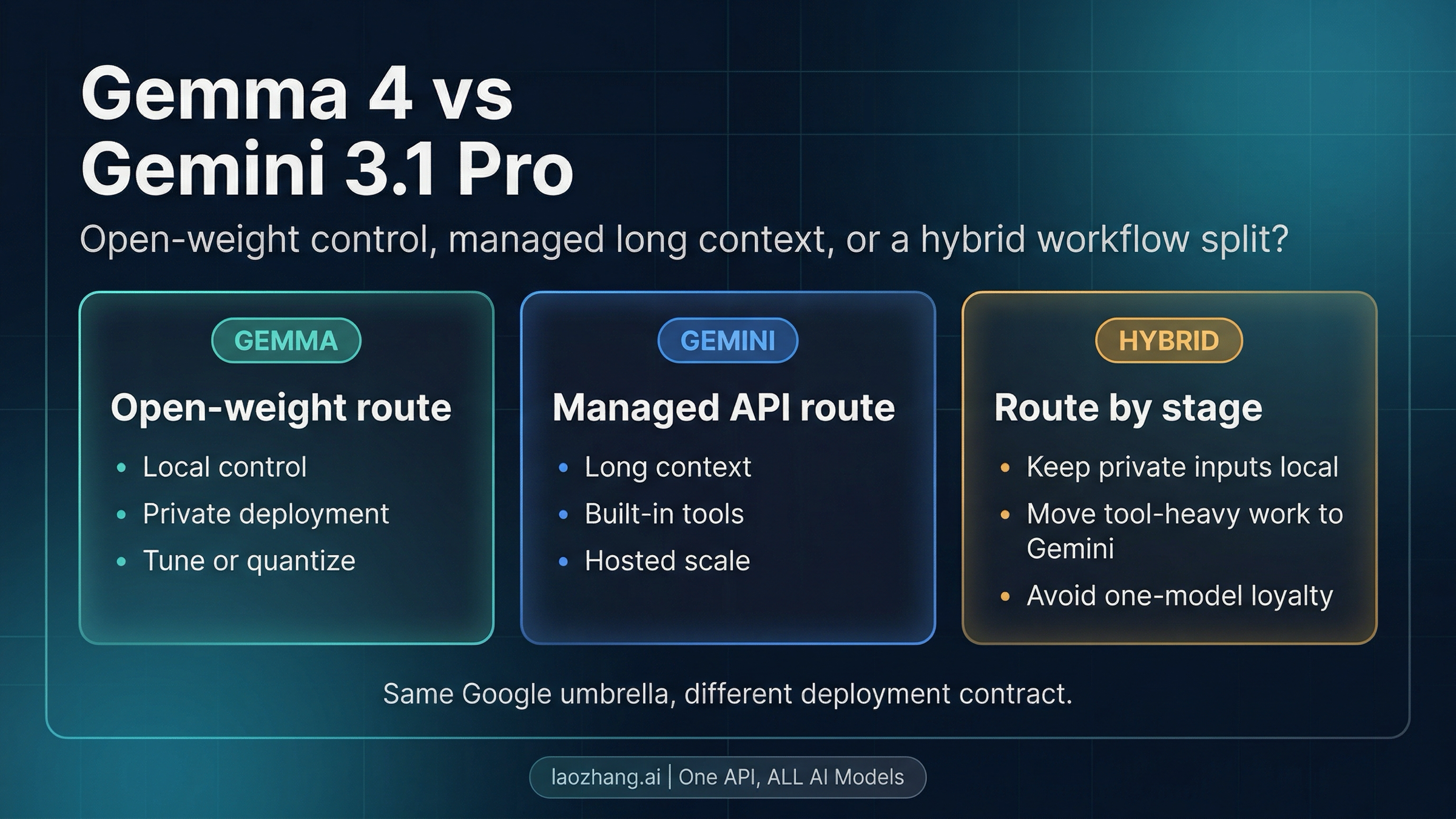 Gemma 4 vs Gemini 3.1 Pro: Run Open Weights or Use the Managed API?