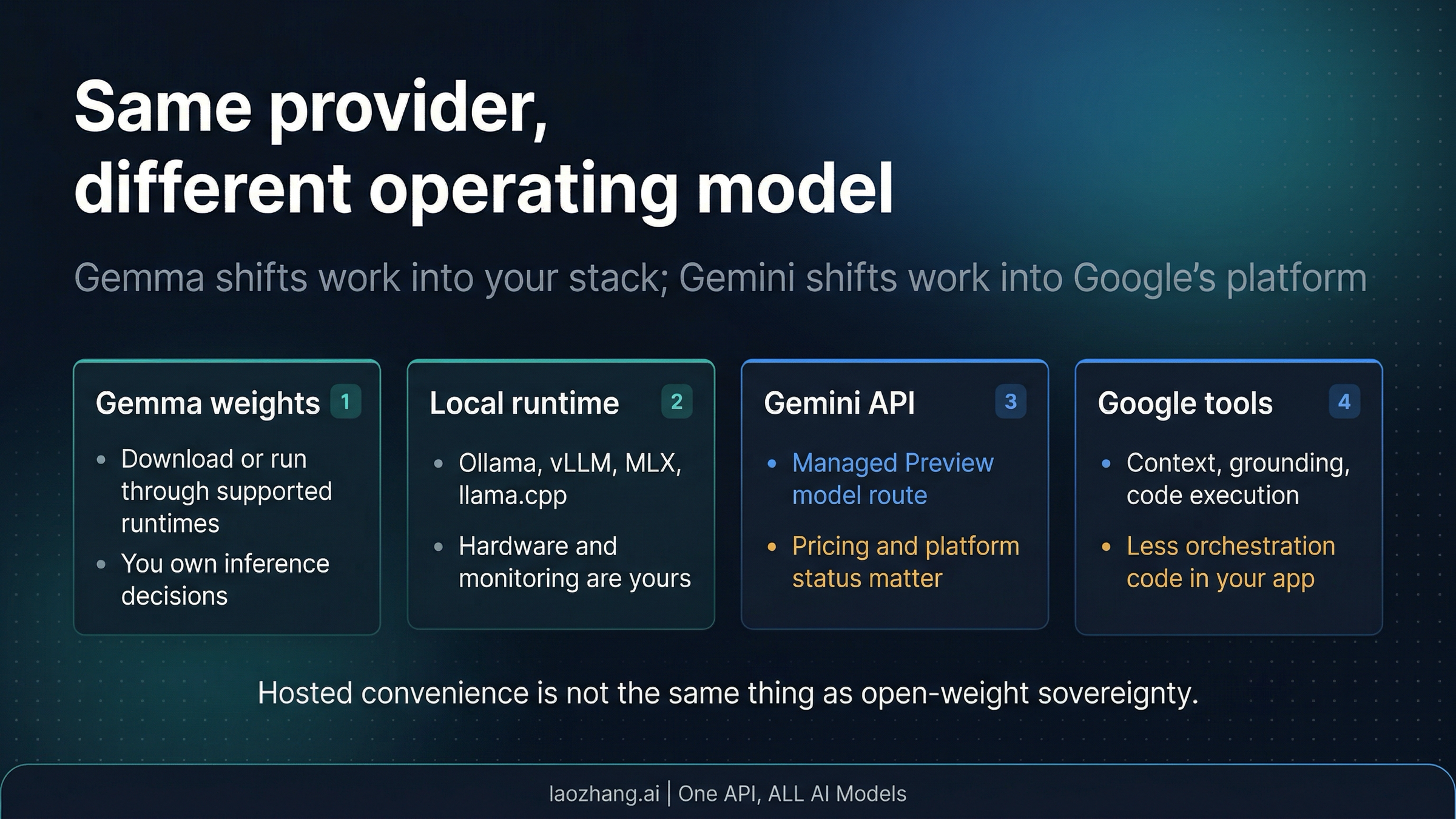 Deployment contract map showing the difference between the Gemma 4 route and the Gemini 3.1 Pro route