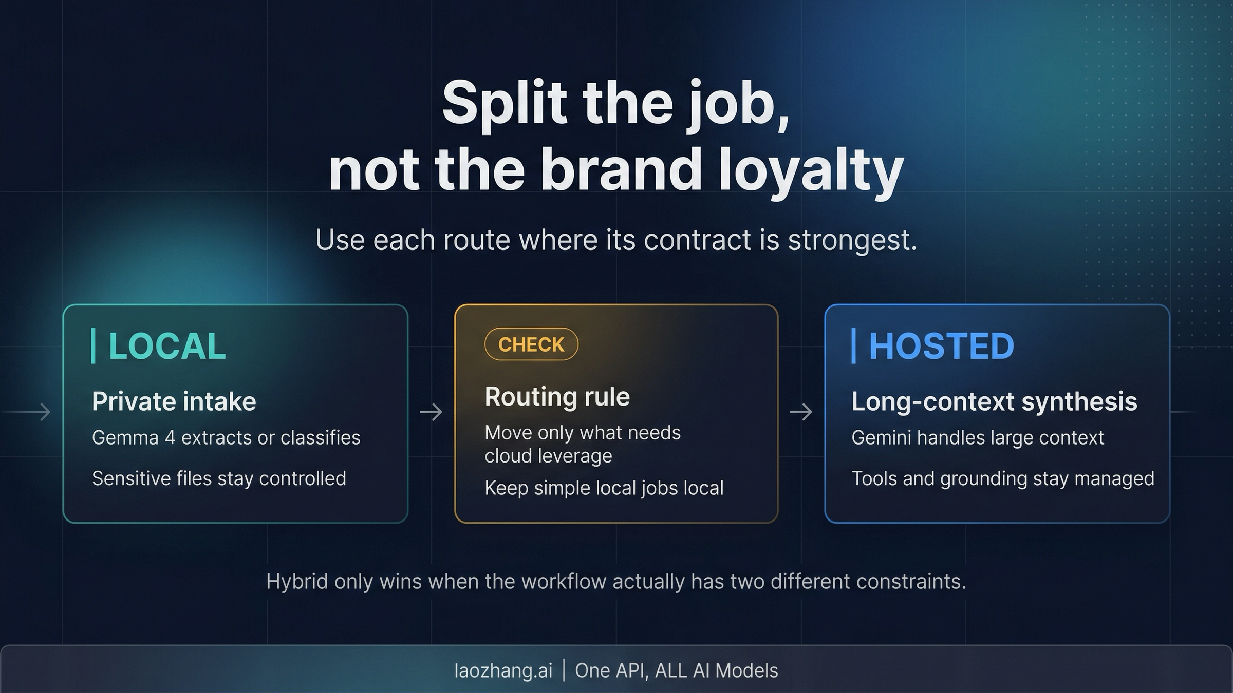 Hybrid workflow board showing local Gemma stages and managed Gemini stages
