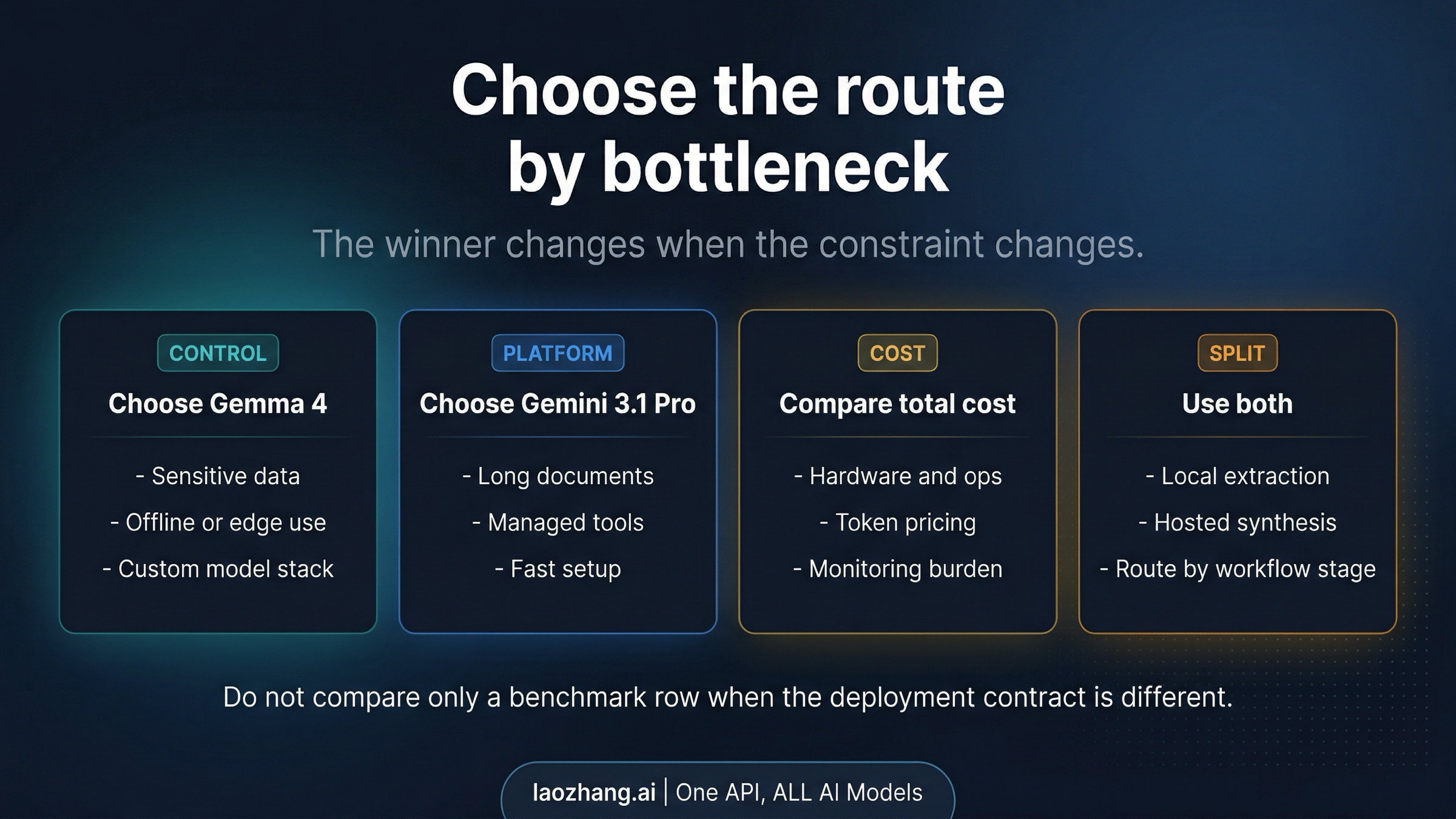 Route board for choosing Gemma 4, Gemini 3.1 Pro, or a hybrid workflow