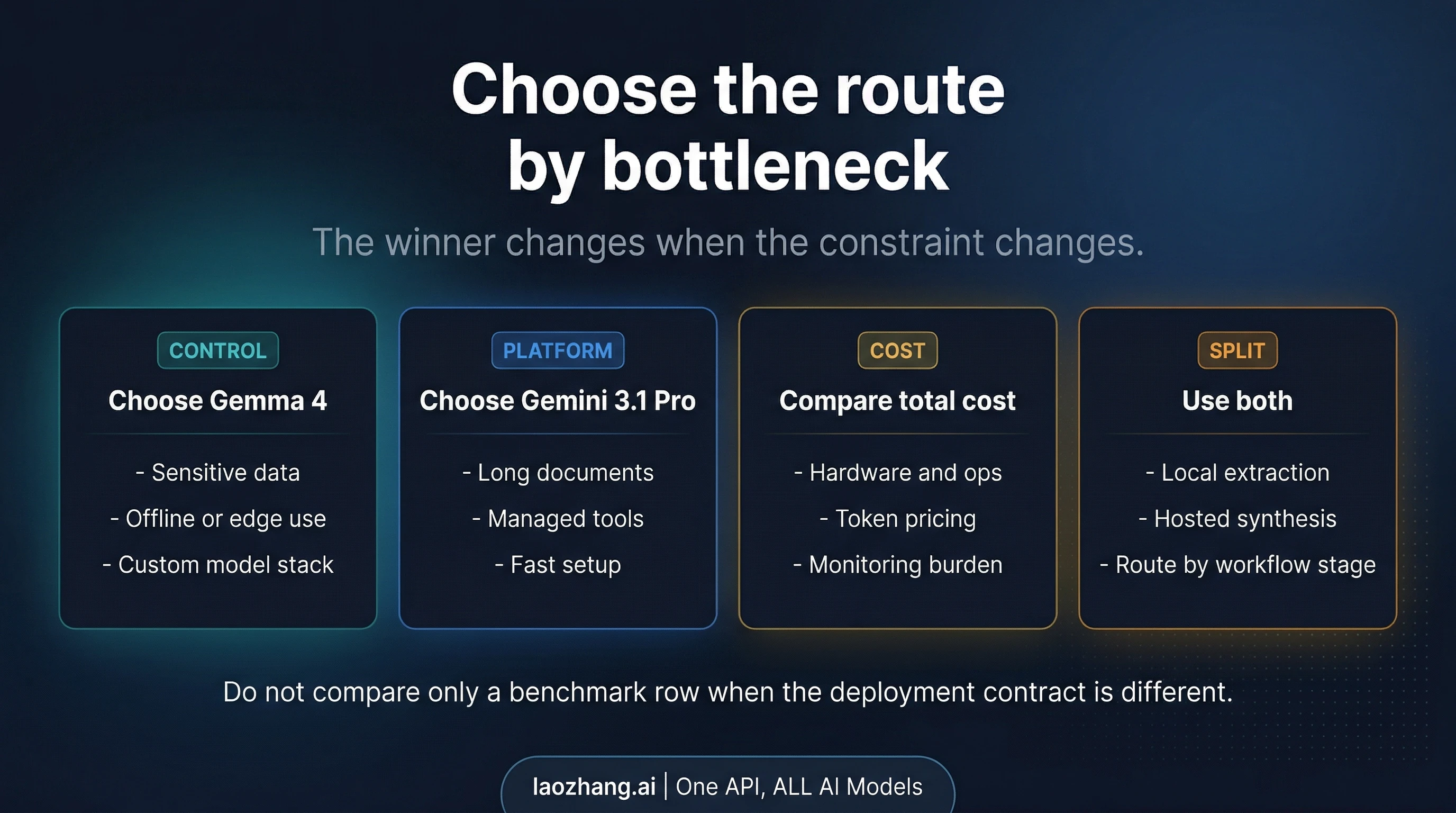 Route board for choosing Gemma 4, Gemini 3.1 Pro, or a hybrid workflow