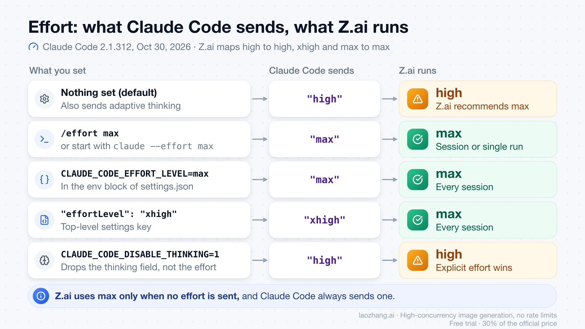 How each Claude Code effort setting reaches Z.ai: the default and CLAUDE_CODE_DISABLE_THINKING both send high, while /effort max, CLAUDE_CODE_EFFORT_LEVEL=max and effortLevel xhigh all run at max