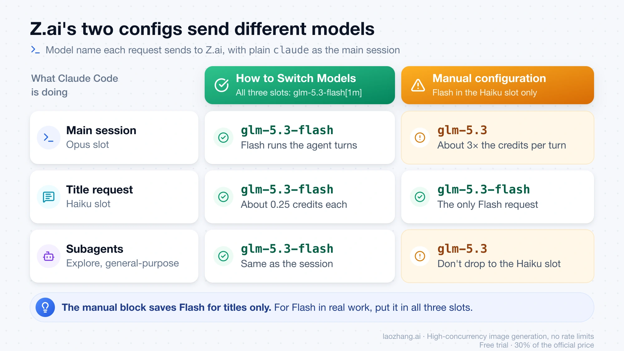 Side-by-side comparison of Z.ai's two configs: the all-Flash mapping sends glm-5.3-flash for the main session, title request and subagents, while the manual configuration sends glm-5.3 for the main session and subagents and Flash only for titles