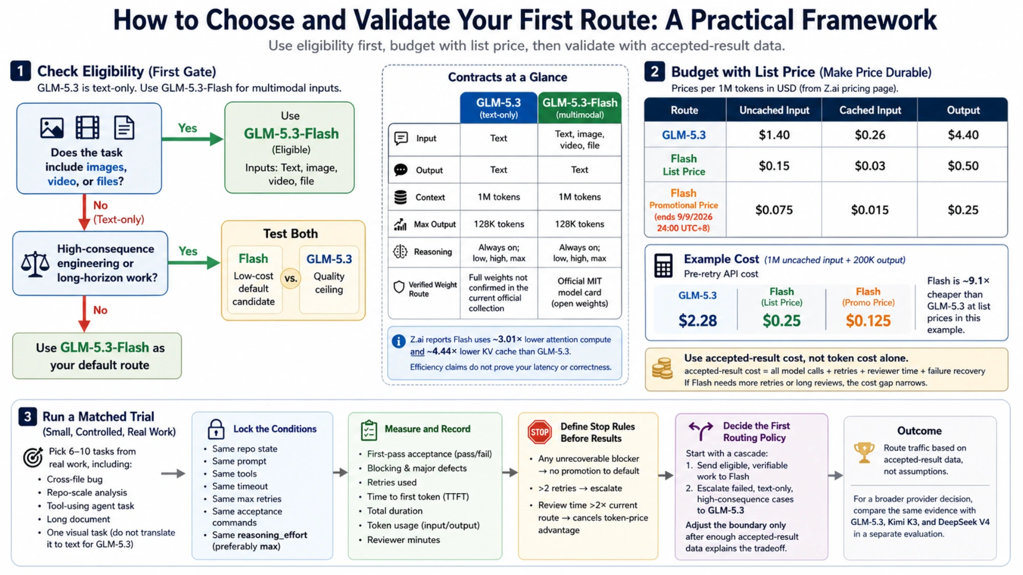 Matched-workload framework for checking eligibility, list-price cost, acceptance metrics, and stop rules