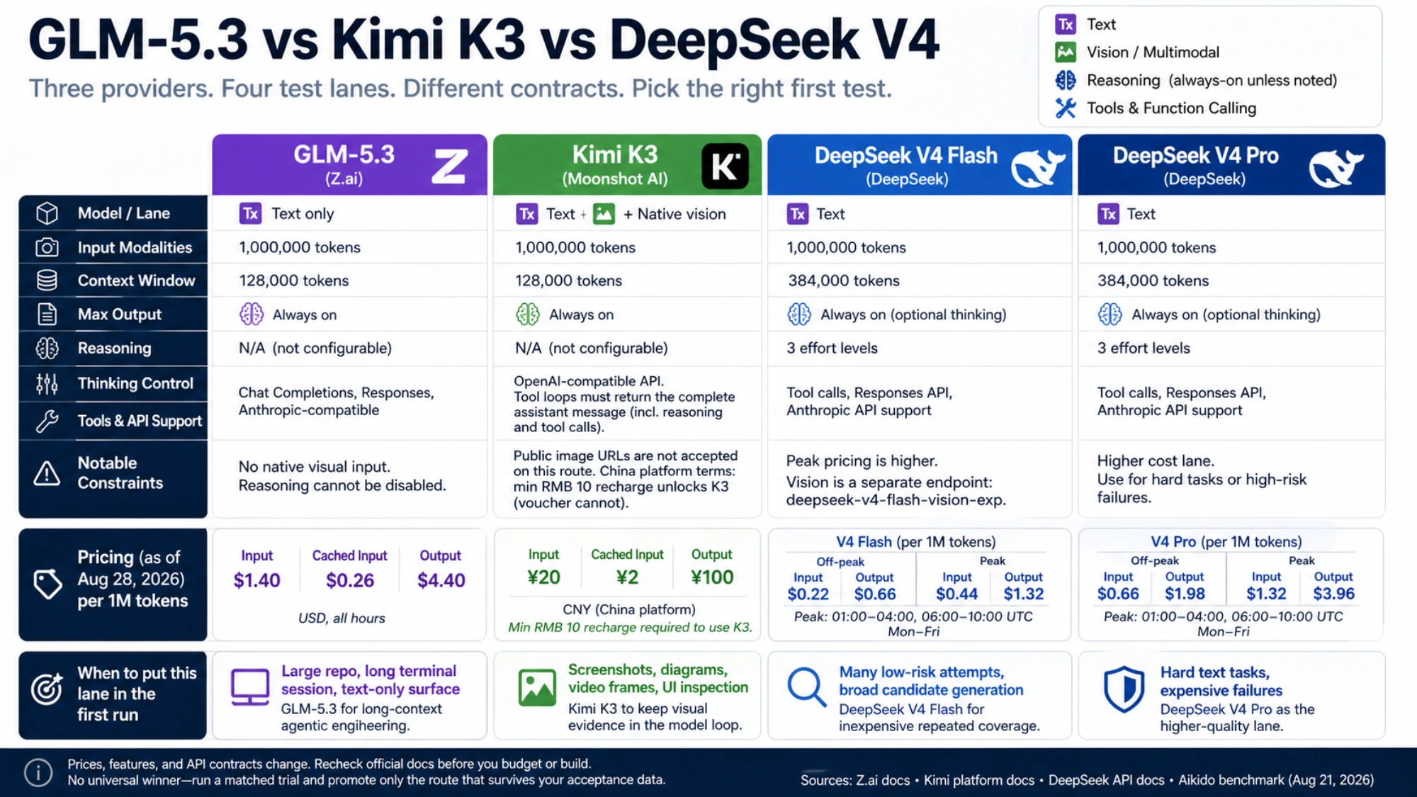 GLM-5.3, Kimi K3, DeepSeek V4 Flash and Pro input, reasoning, pricing, and first-run recommendations